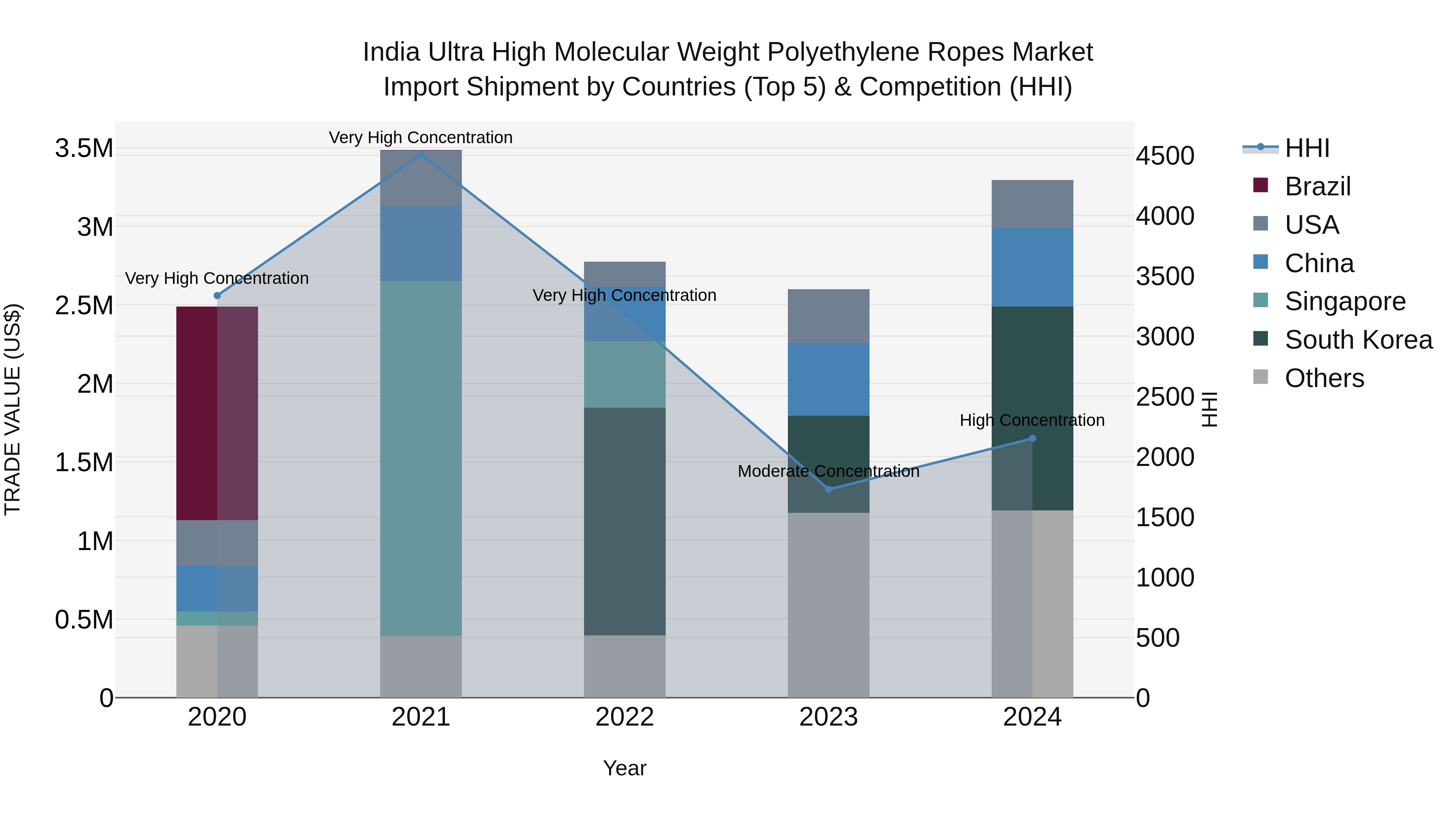 India Ultra High Molecular Weight Polyethylene Ropes Market Top 5 Importing Countries and Market Competition (HHI) Analysis