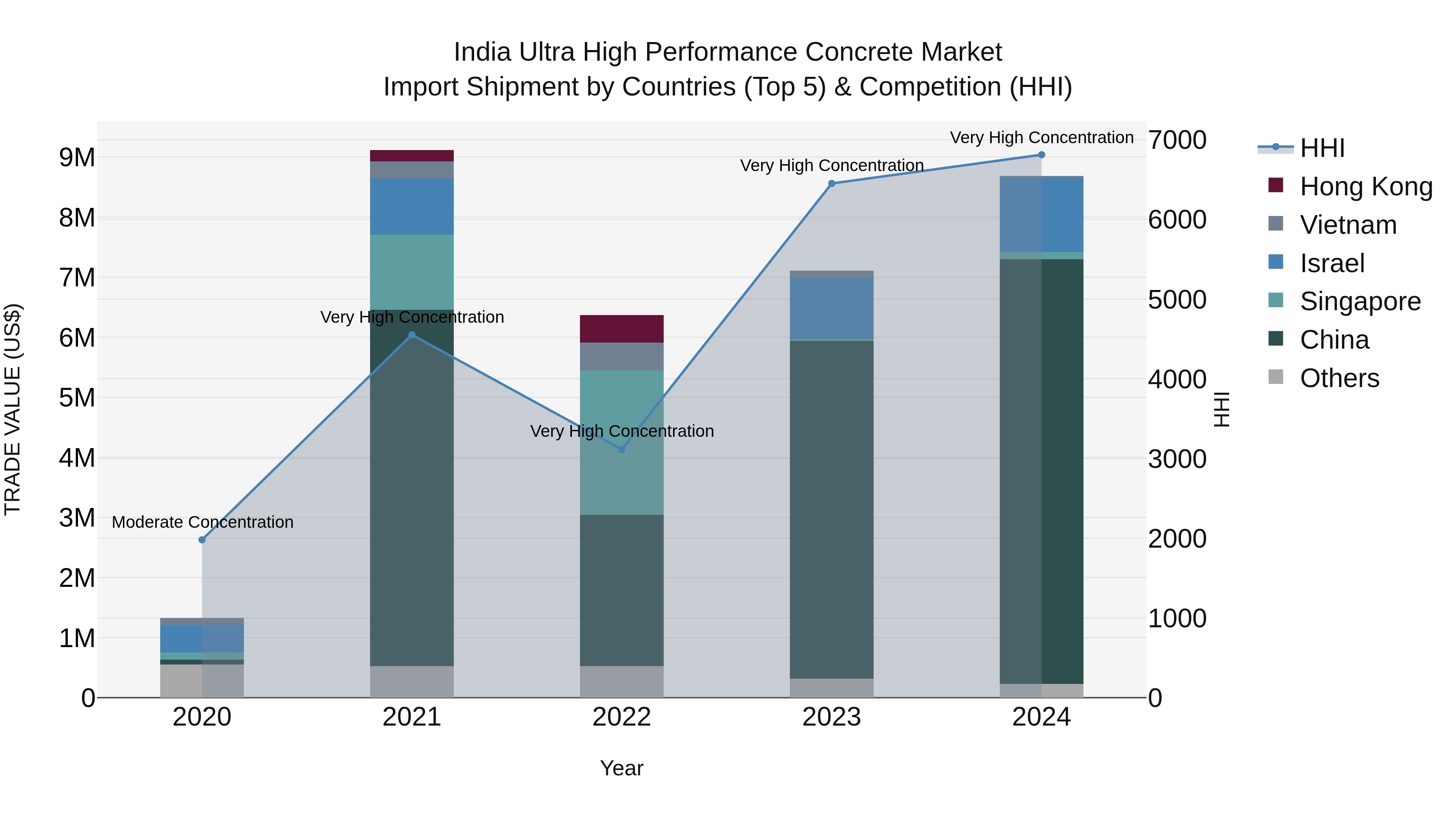 India Ultra High Performance Concrete Market Top 5 Importing Countries and Market Competition (HHI) Analysis