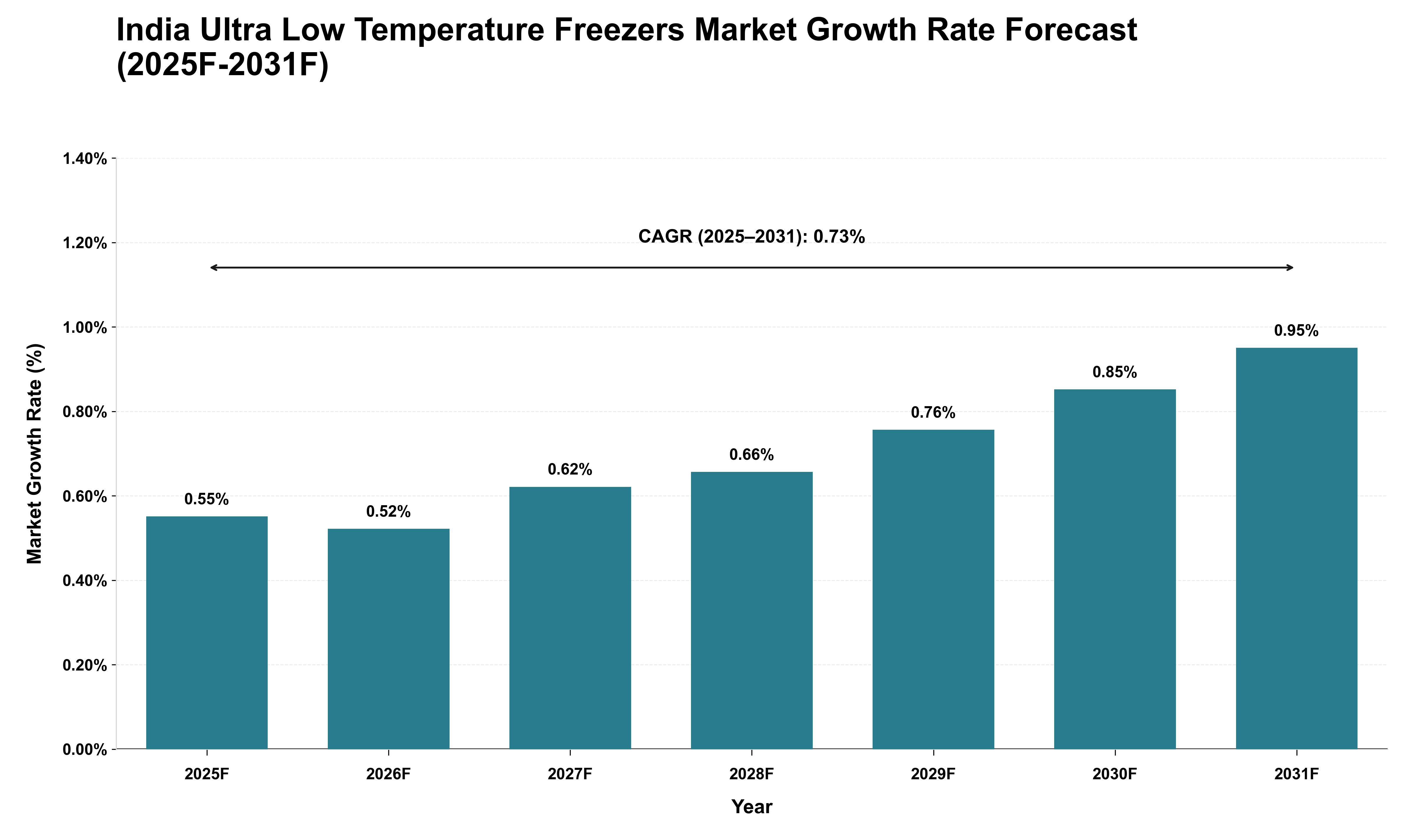 India Ultra Low Temperature Freezers Market Growth Rate Analysis (2025 - 2031)