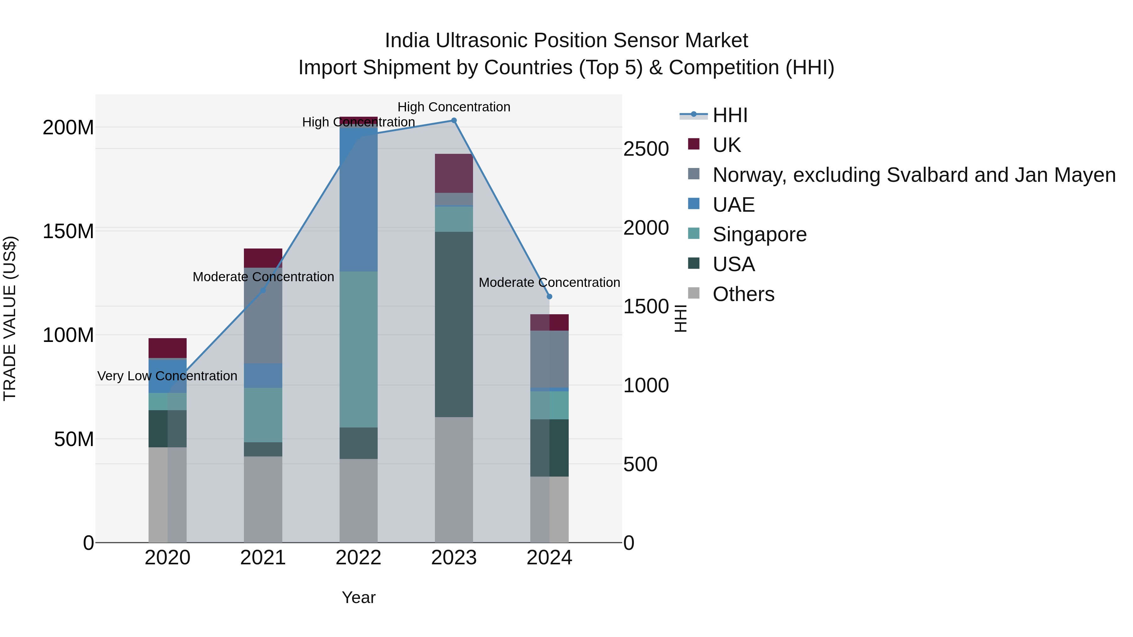 India Ultrasonic Position Sensor Market Top 5 Importing Countries and Market Competition (HHI) Analysis