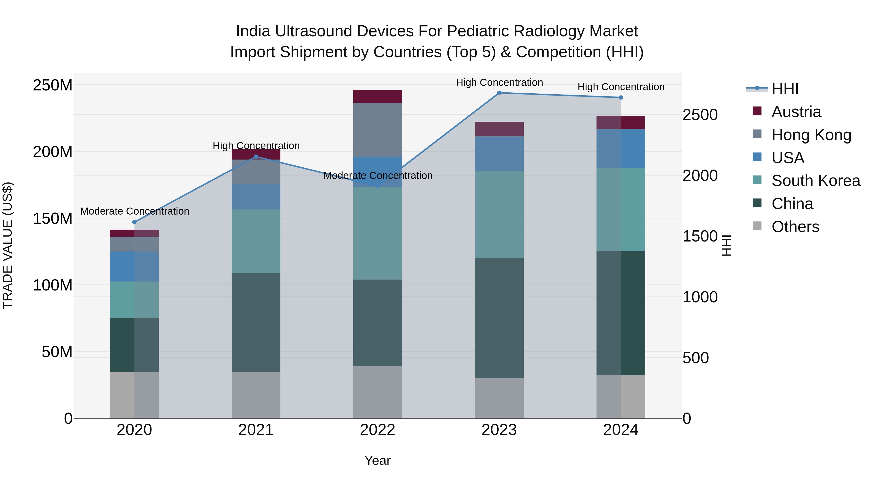 India Ultrasound Devices for Pediatric Radiology Market Top 5 Importing Countries and Market Competition (HHI) Analysis