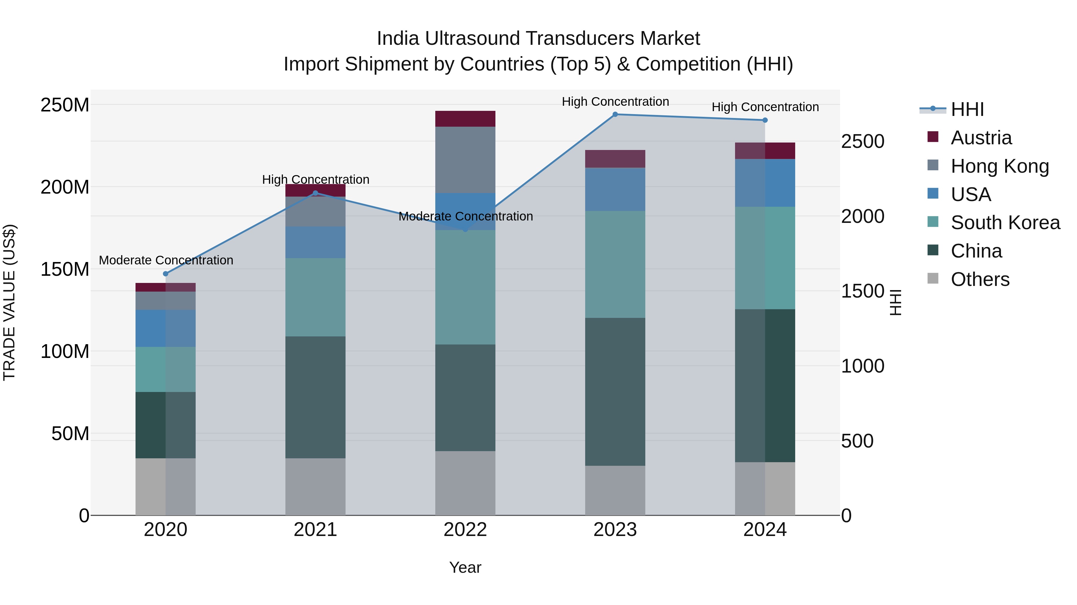 India Ultrasound Transducers Market Top 5 Importing Countries and Market Competition (HHI) Analysis