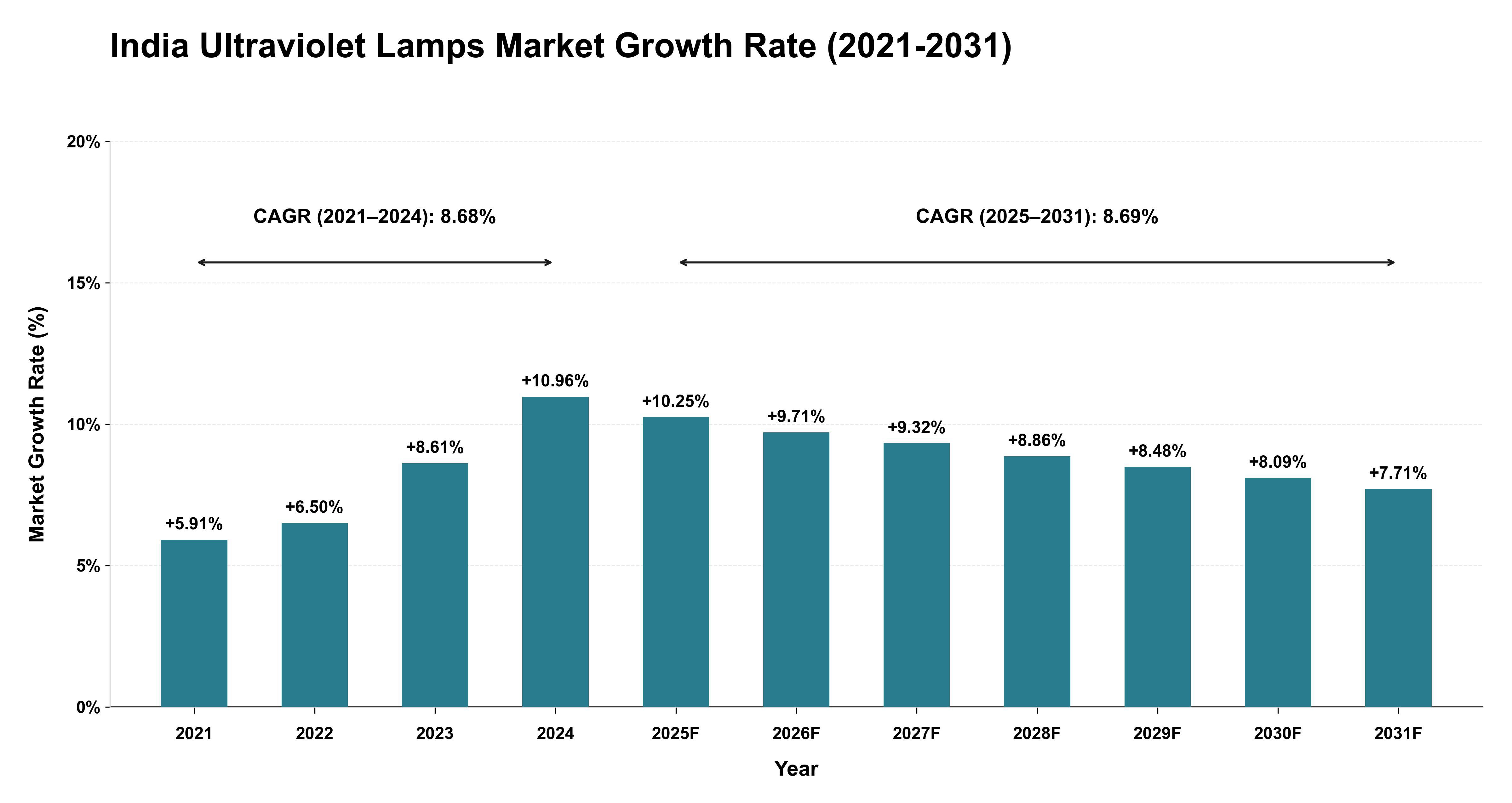 India Ultraviolet Lamps Market Growth Rate Analysis (2021-2031)