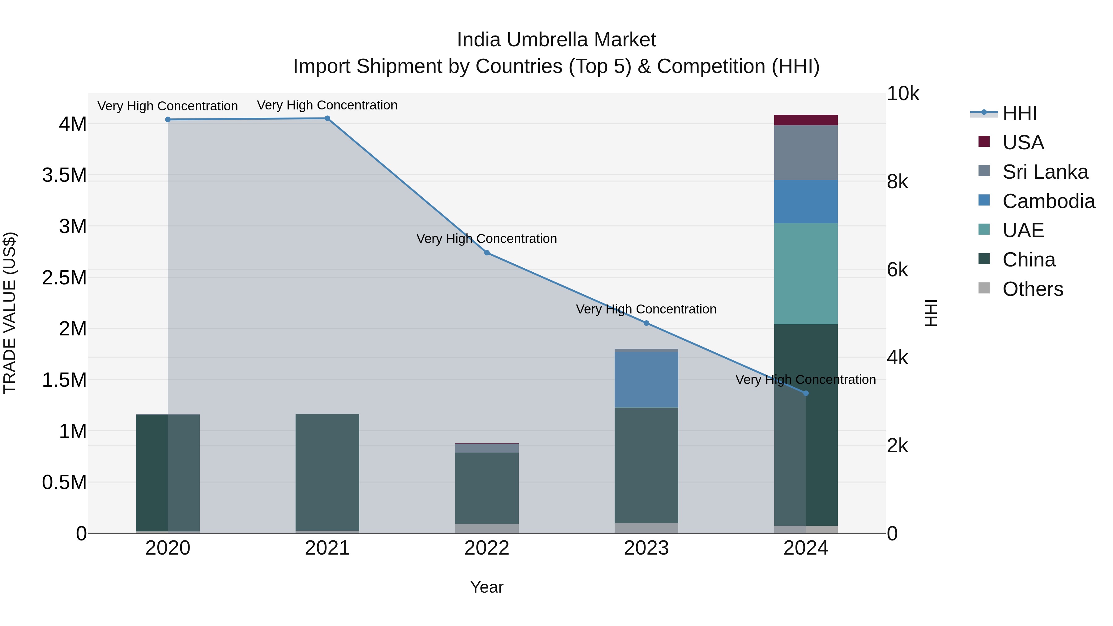 India Umbrella Market Top 5 Importing Countries and Market Competition (HHI) Analysis