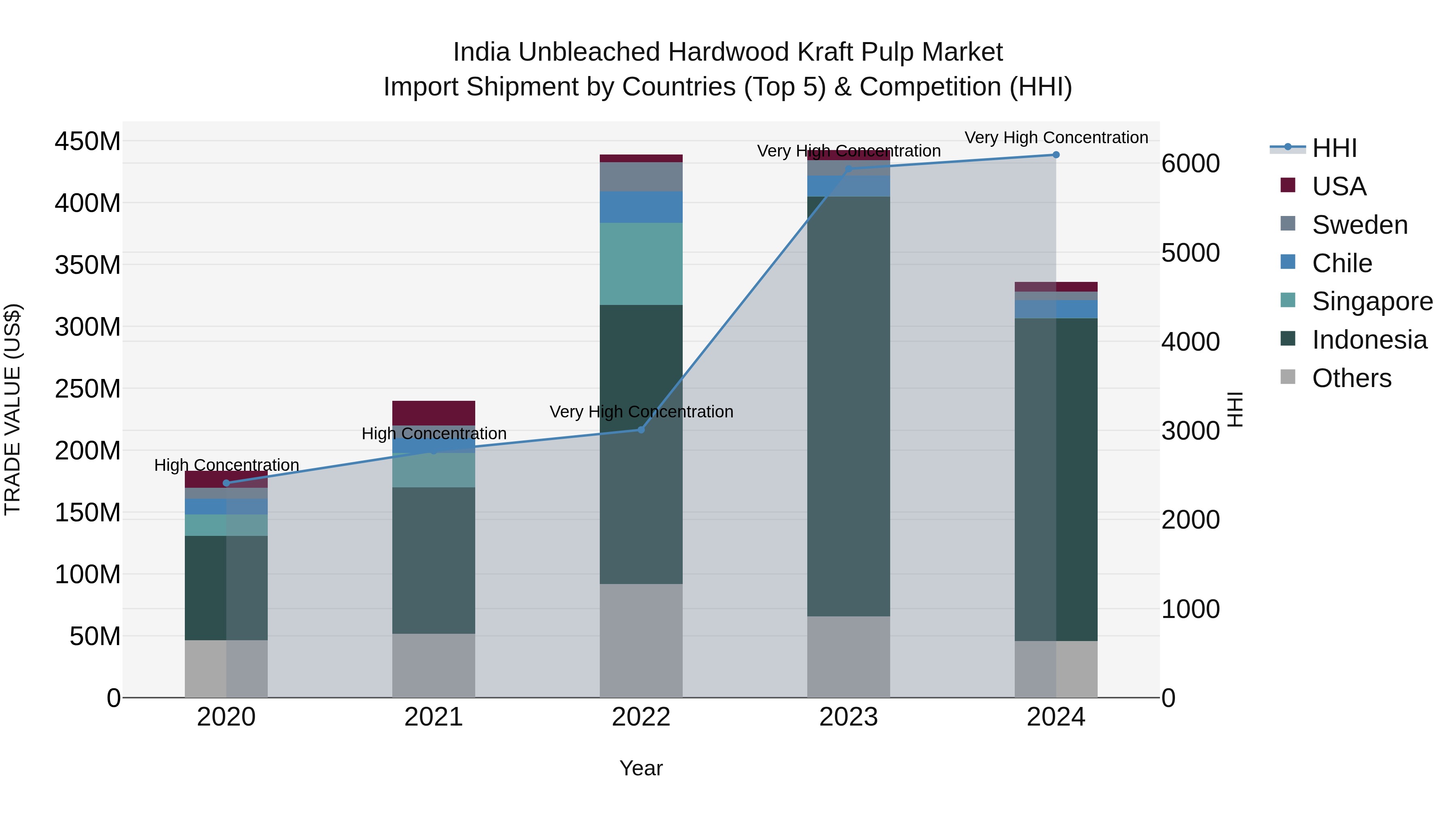 India Unbleached Hardwood Kraft Pulp Market Top 5 Importing Countries and Market Competition (HHI) Analysis