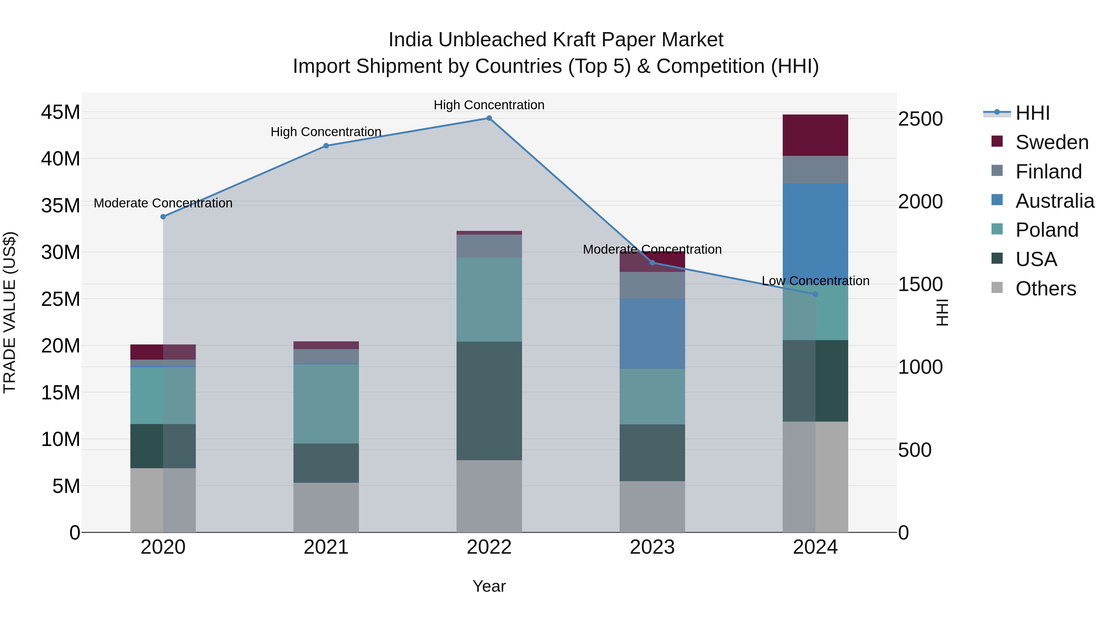 India Unbleached Kraft Paper Market Top 5 Importing Countries and Market Competition (HHI) Analysis