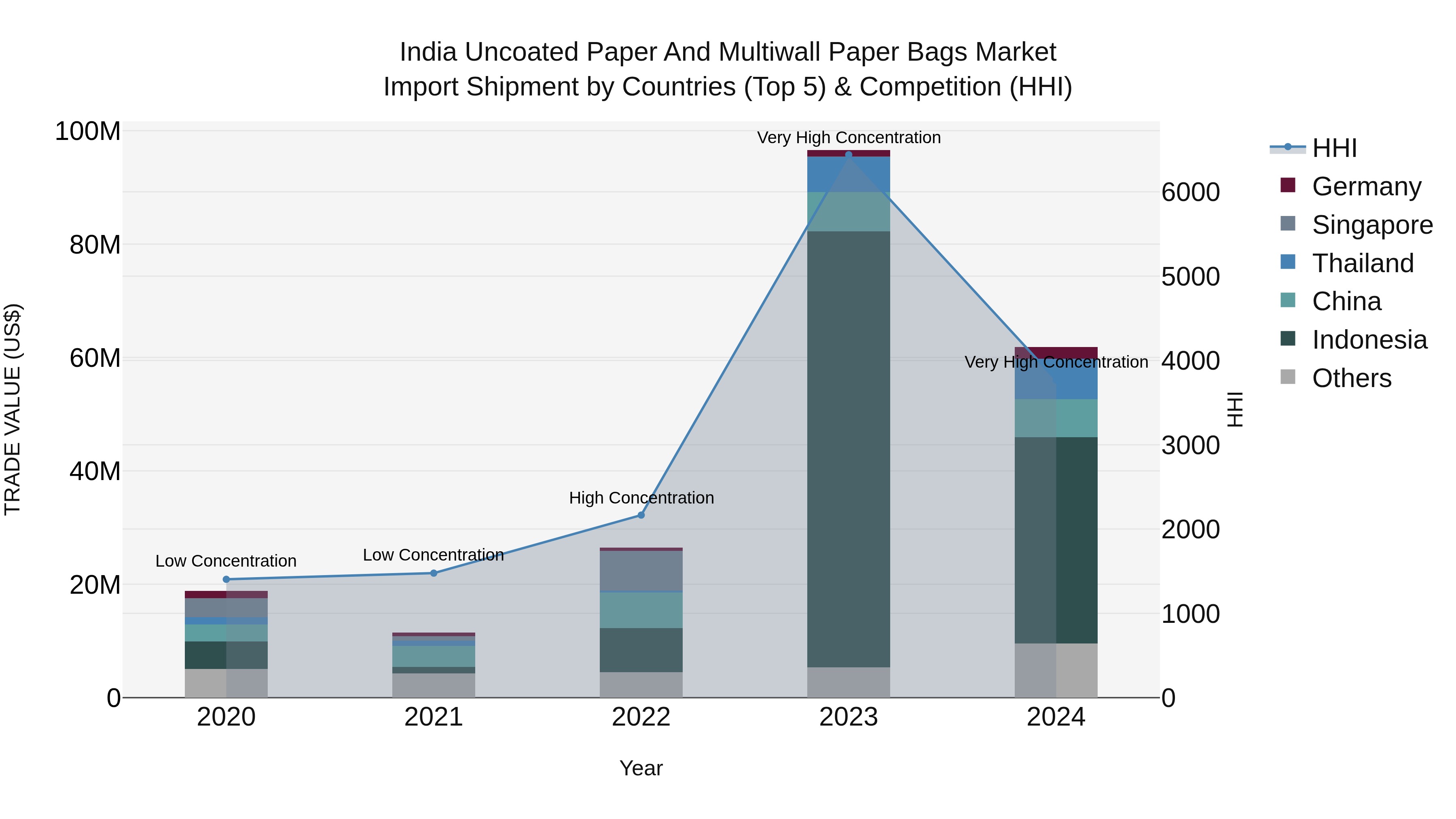 India Uncoated Paper and Multiwall Paper Bags Market Top 5 Importing Countries and Market Competition (HHI) Analysis