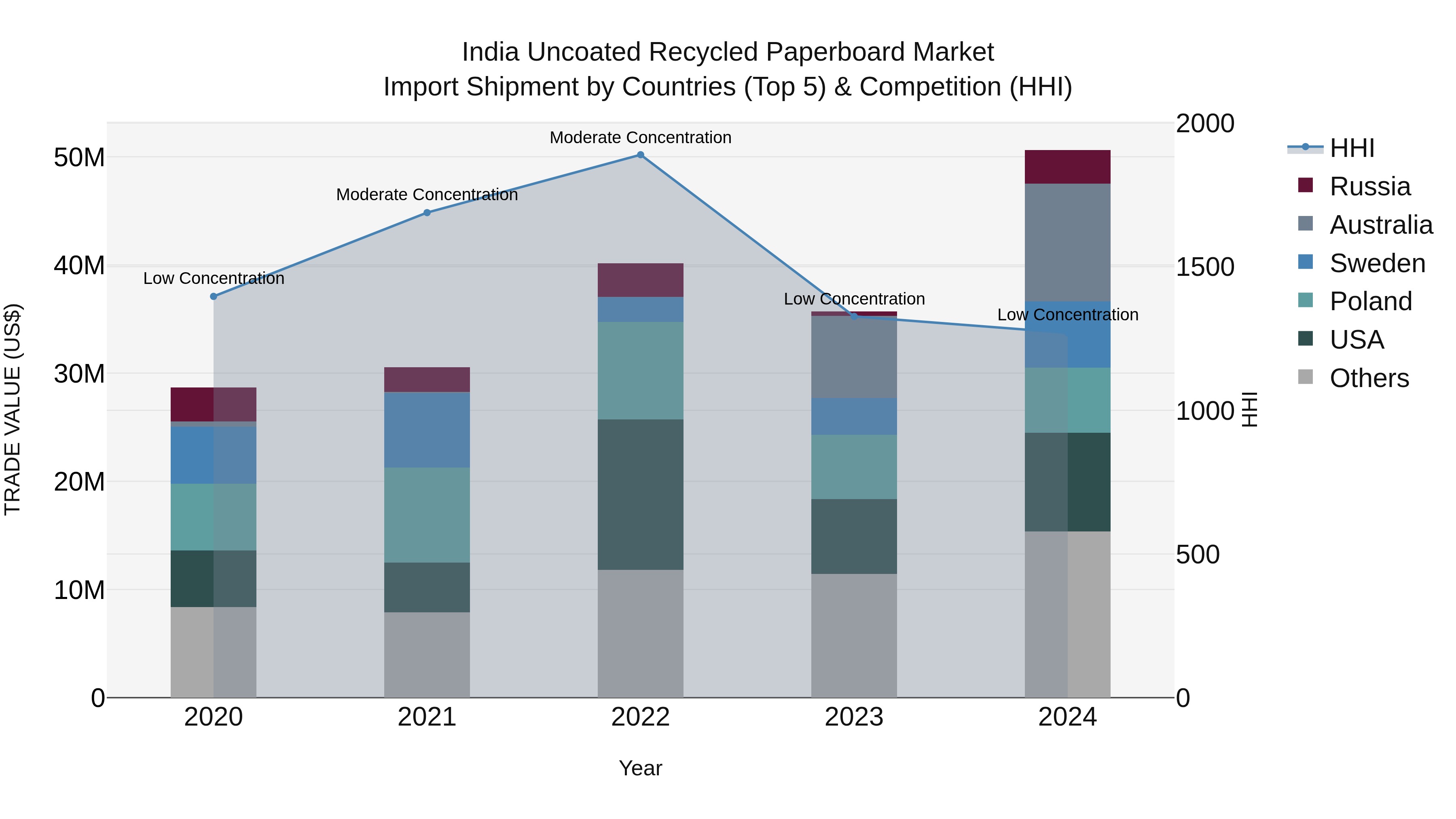 India Uncoated Recycled Paperboard Market Top 5 Importing Countries and Market Competition (HHI) Analysis