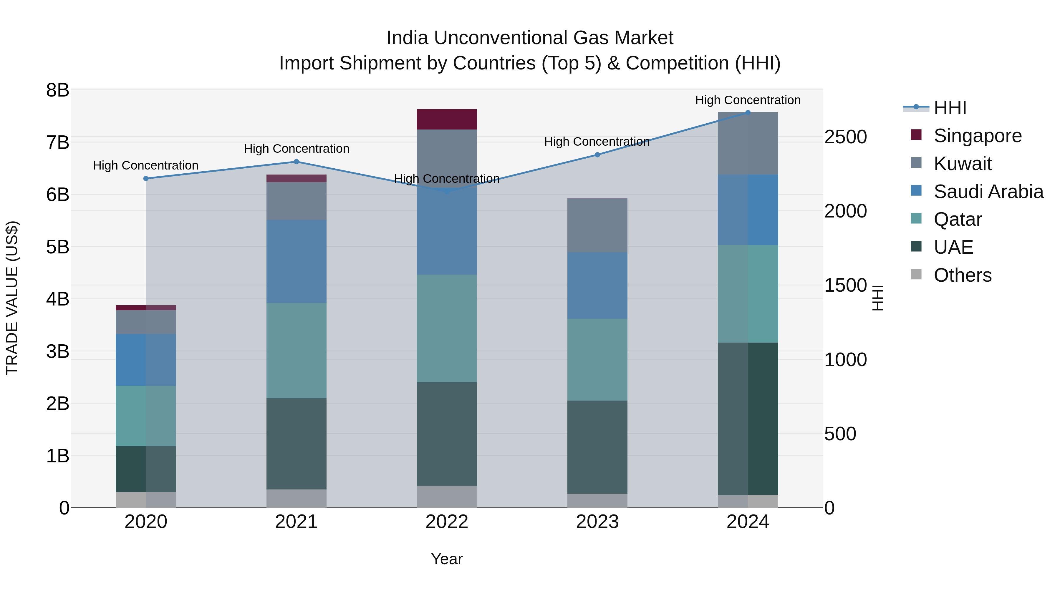 India Unconventional Gas Market Top 5 Importing Countries and Market Competition (HHI) Analysis