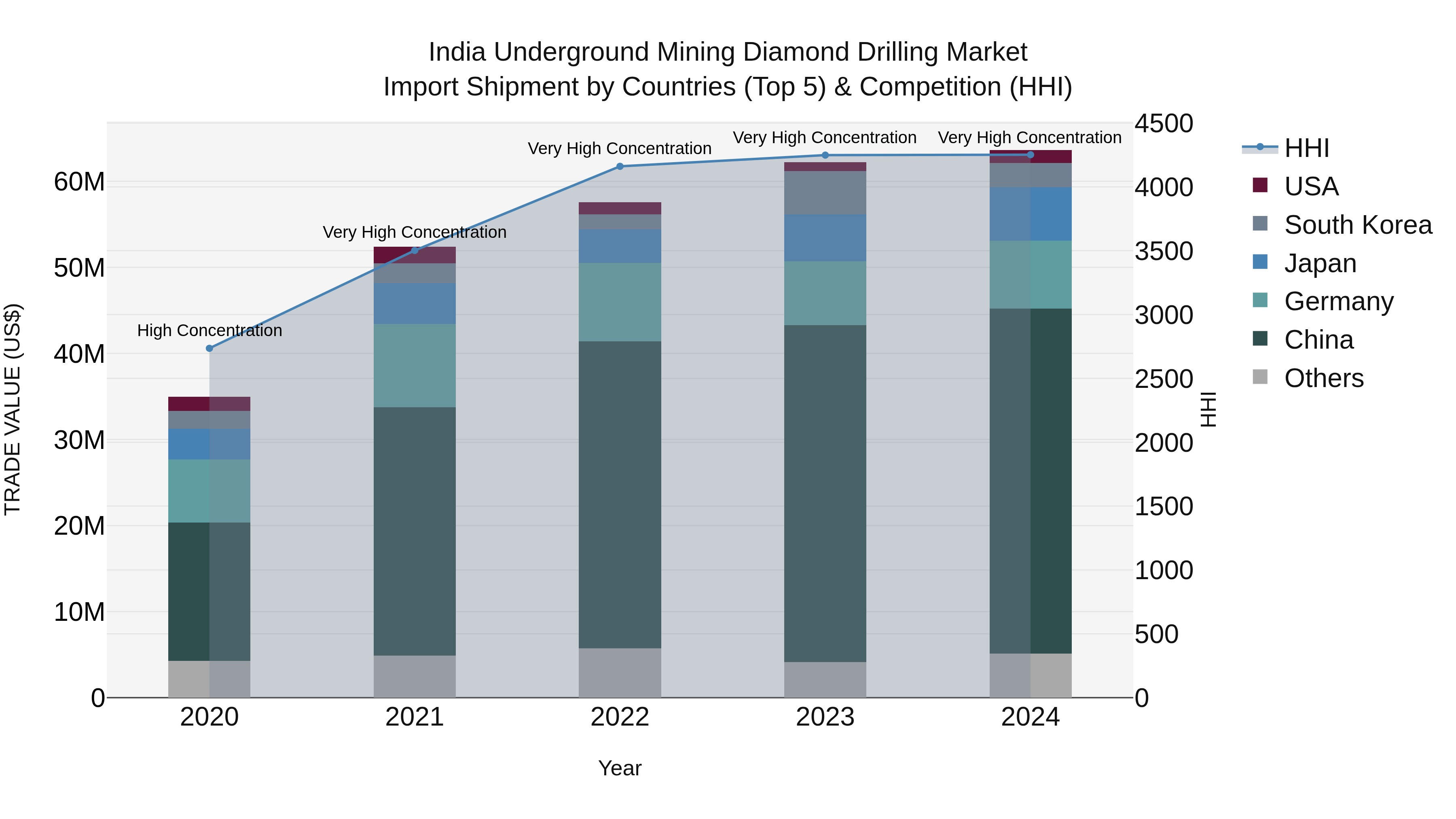 India Underground Mining Diamond Drilling Market Top 5 Importing Countries and Market Competition (HHI) Analysis