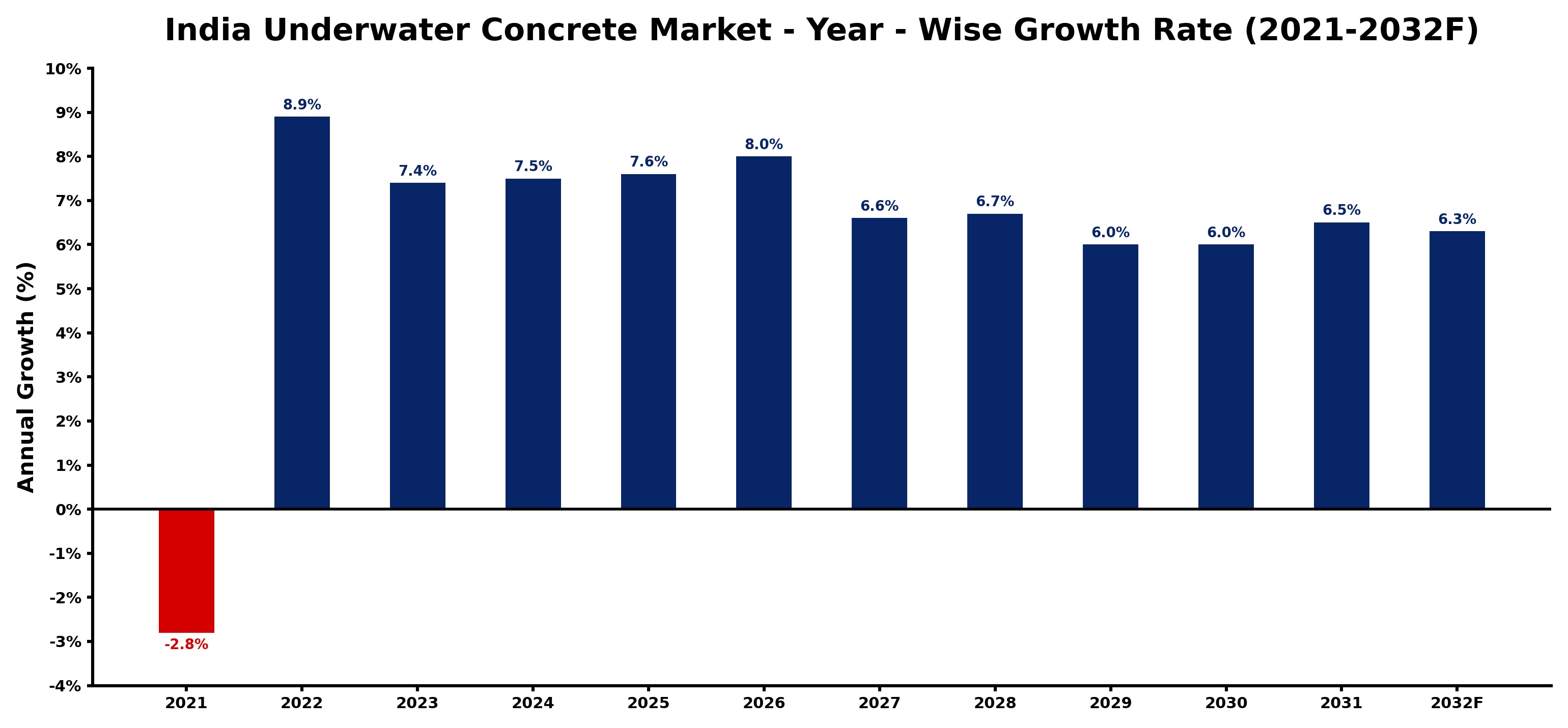 India Underwater Concrete Market Year-wise Growth Rate and Key Drivers
