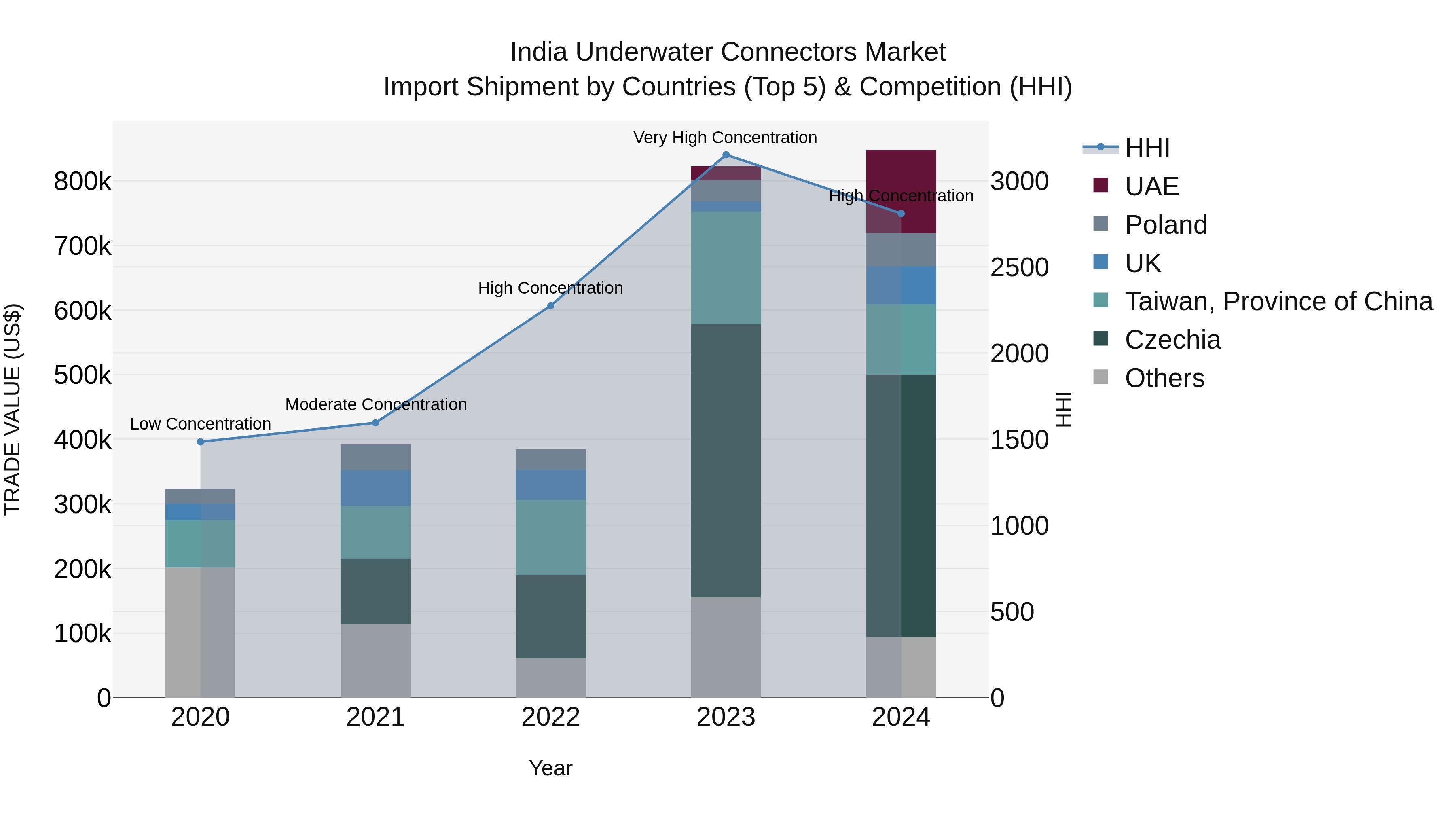 India Underwater Connectors Market Top 5 Importing Countries and Market Competition (HHI) Analysis