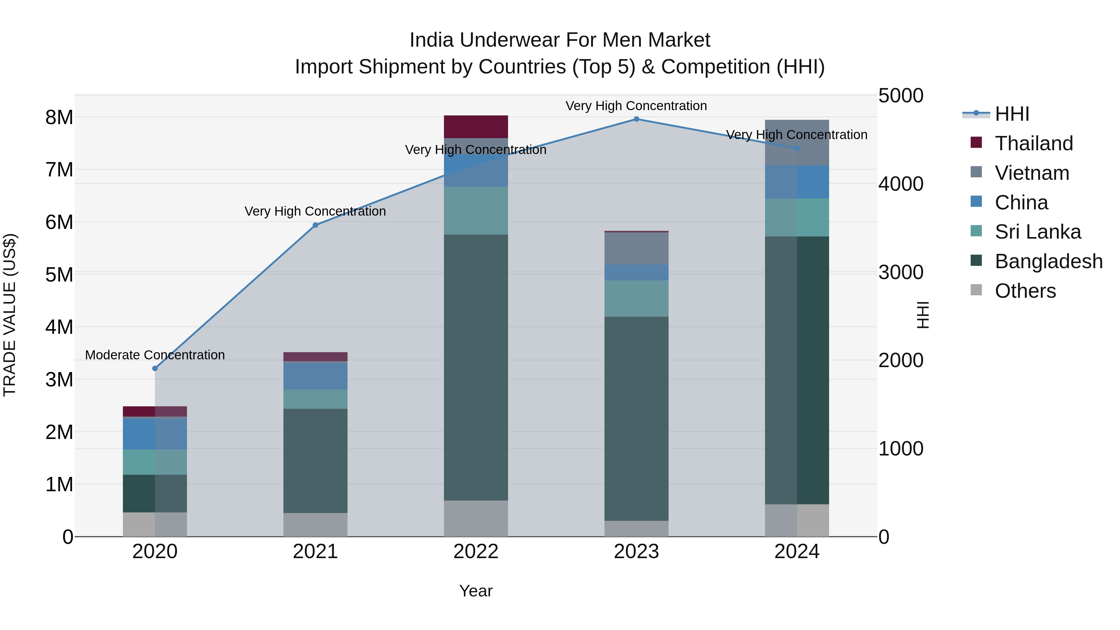 India Underwear for Men Market Top 5 Importing Countries and Market Competition (HHI) Analysis