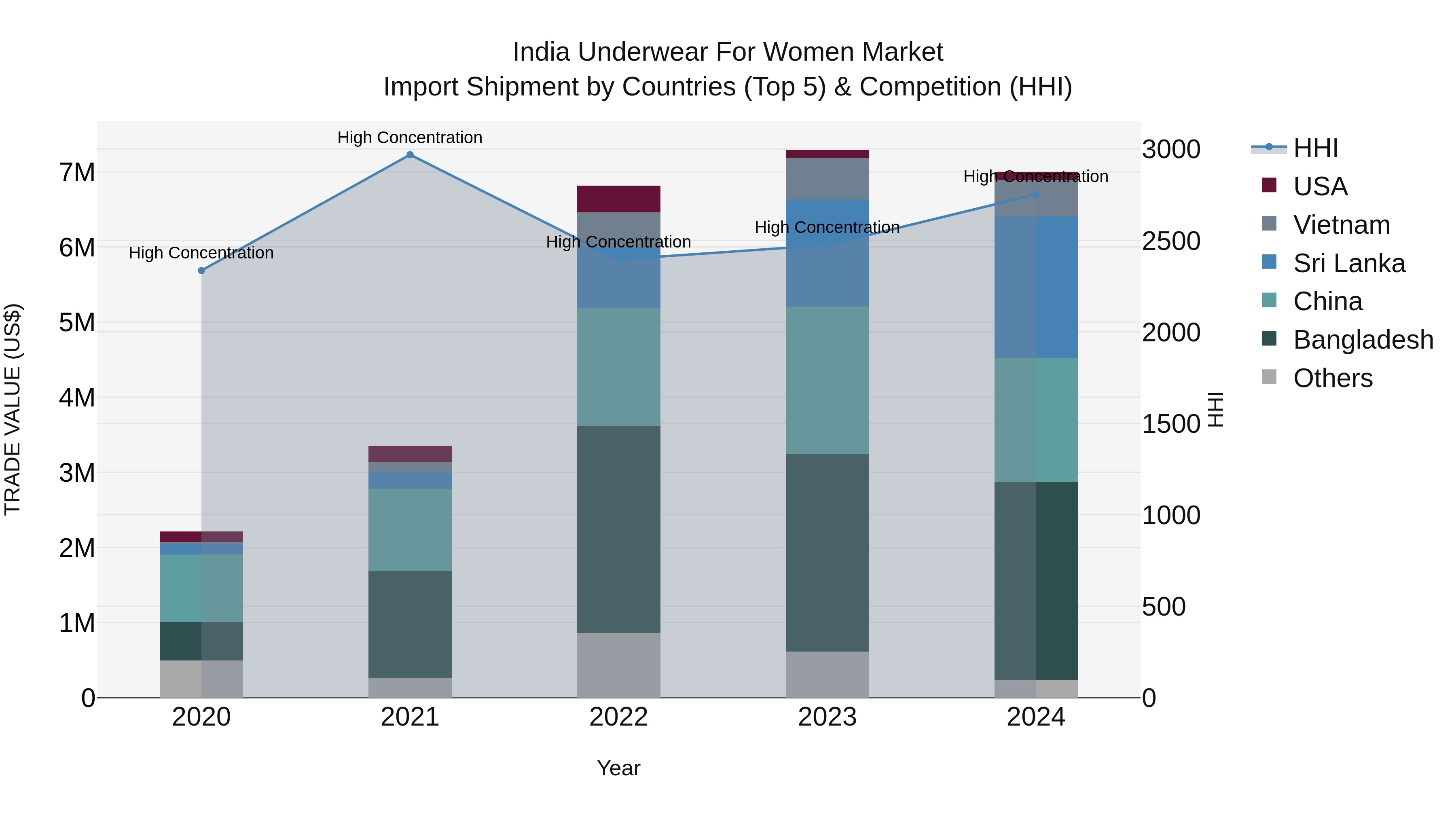 India Underwear for Women Market Top 5 Importing Countries and Market Competition (HHI) Analysis