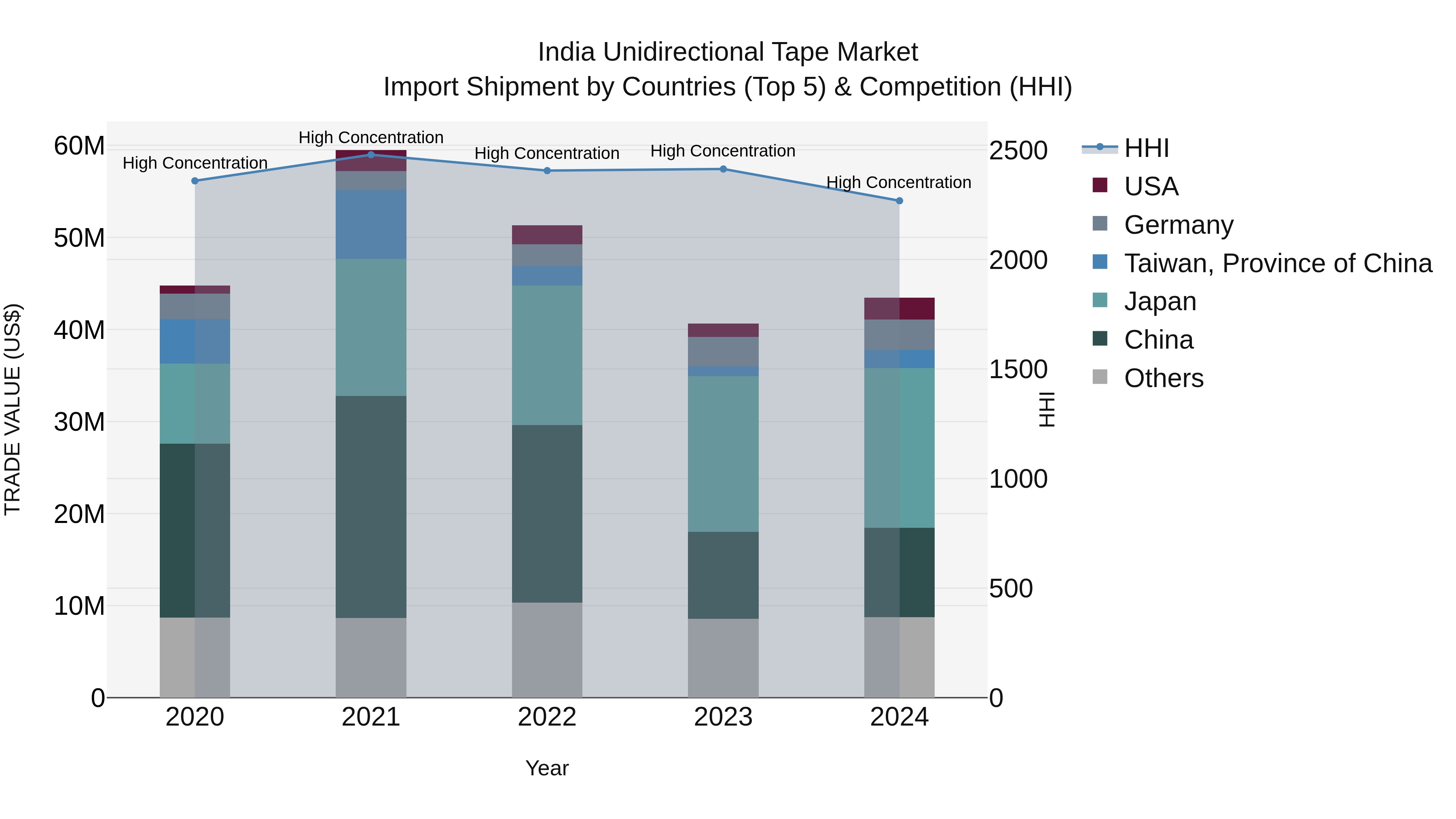 India Unidirectional Tape Market Top 5 Importing Countries and Market Competition (HHI) Analysis
