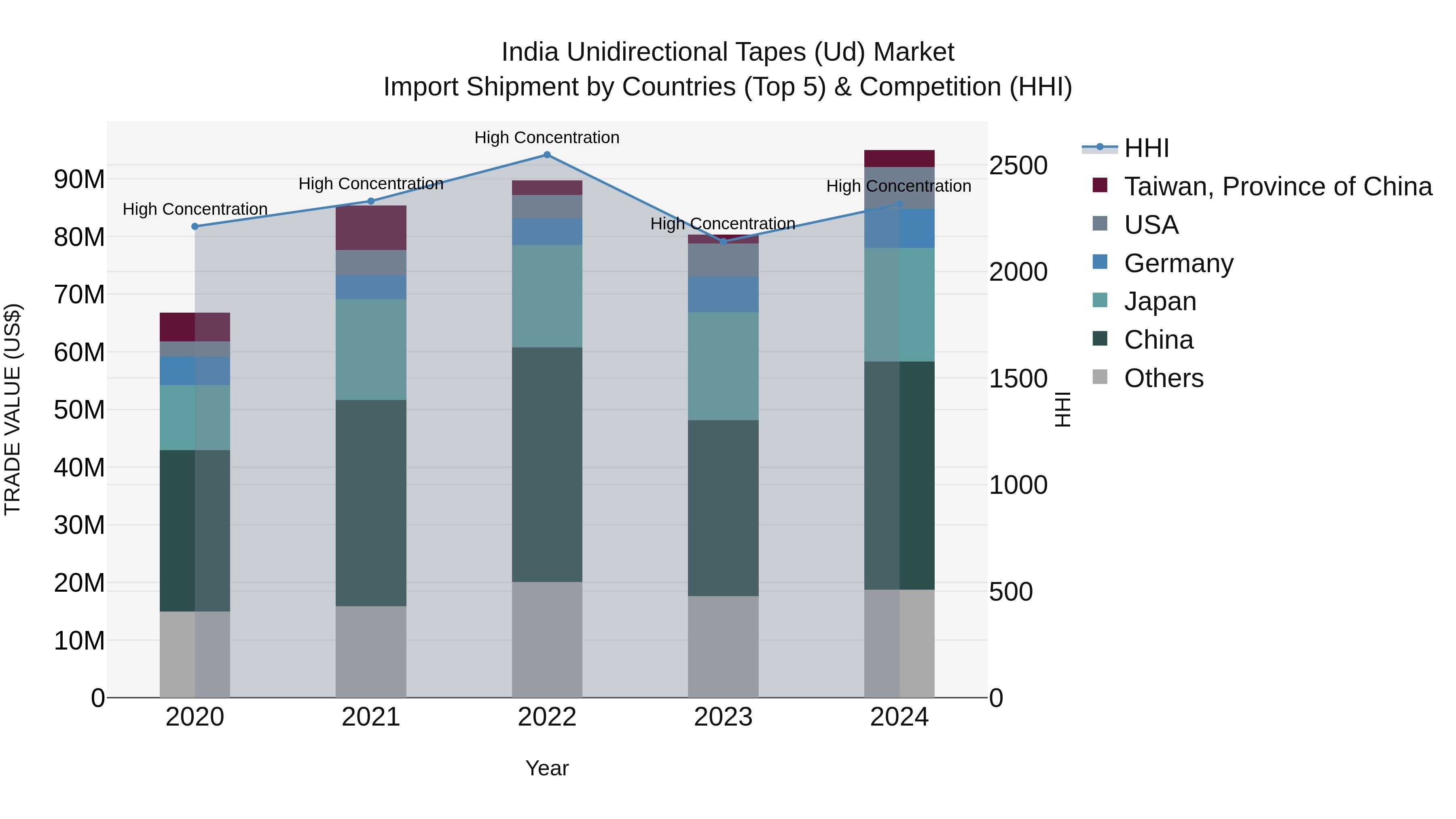 India Unidirectional Tapes (Ud) Market Top 5 Importing Countries and Market Competition (HHI) Analysis