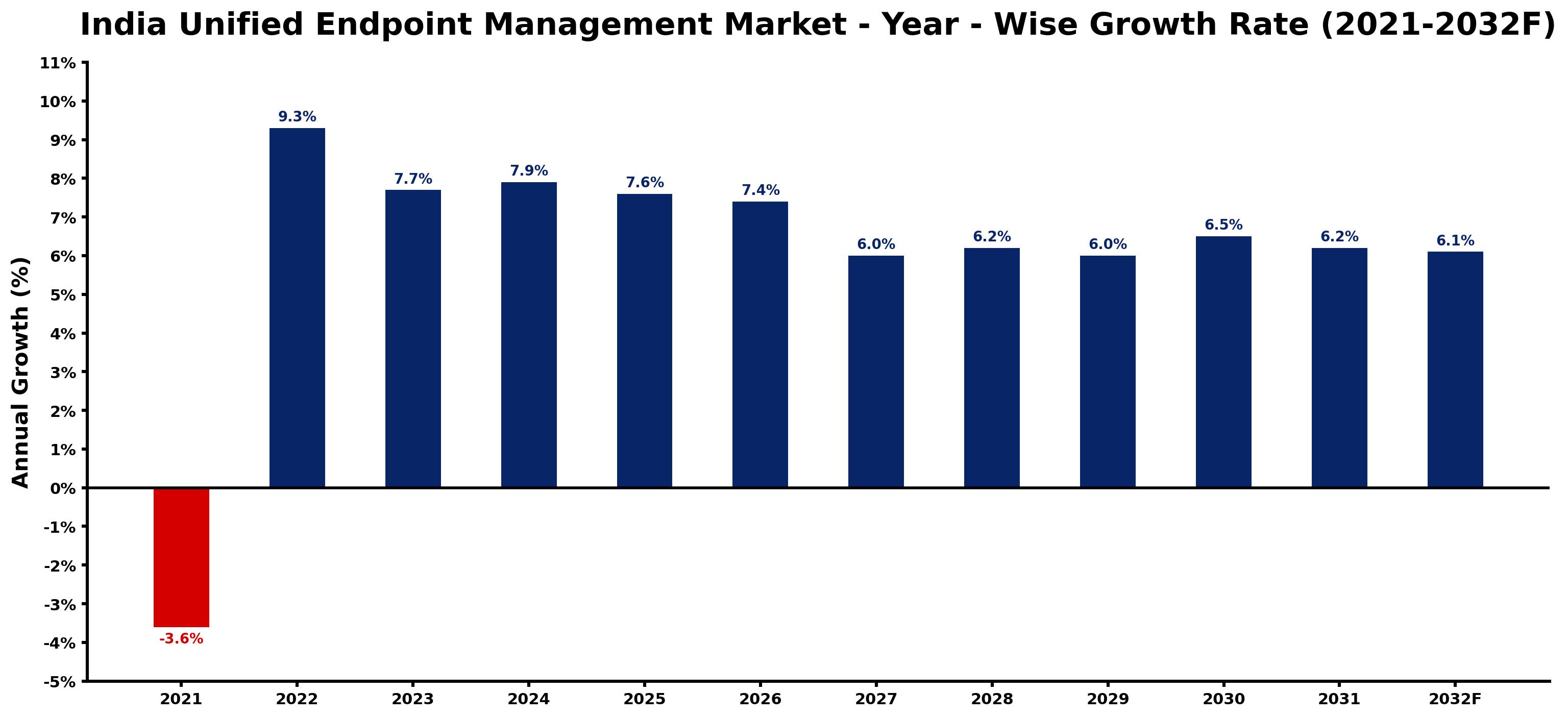 India Unified Endpoint Management Market Year-wise Growth Rate and Key Drivers