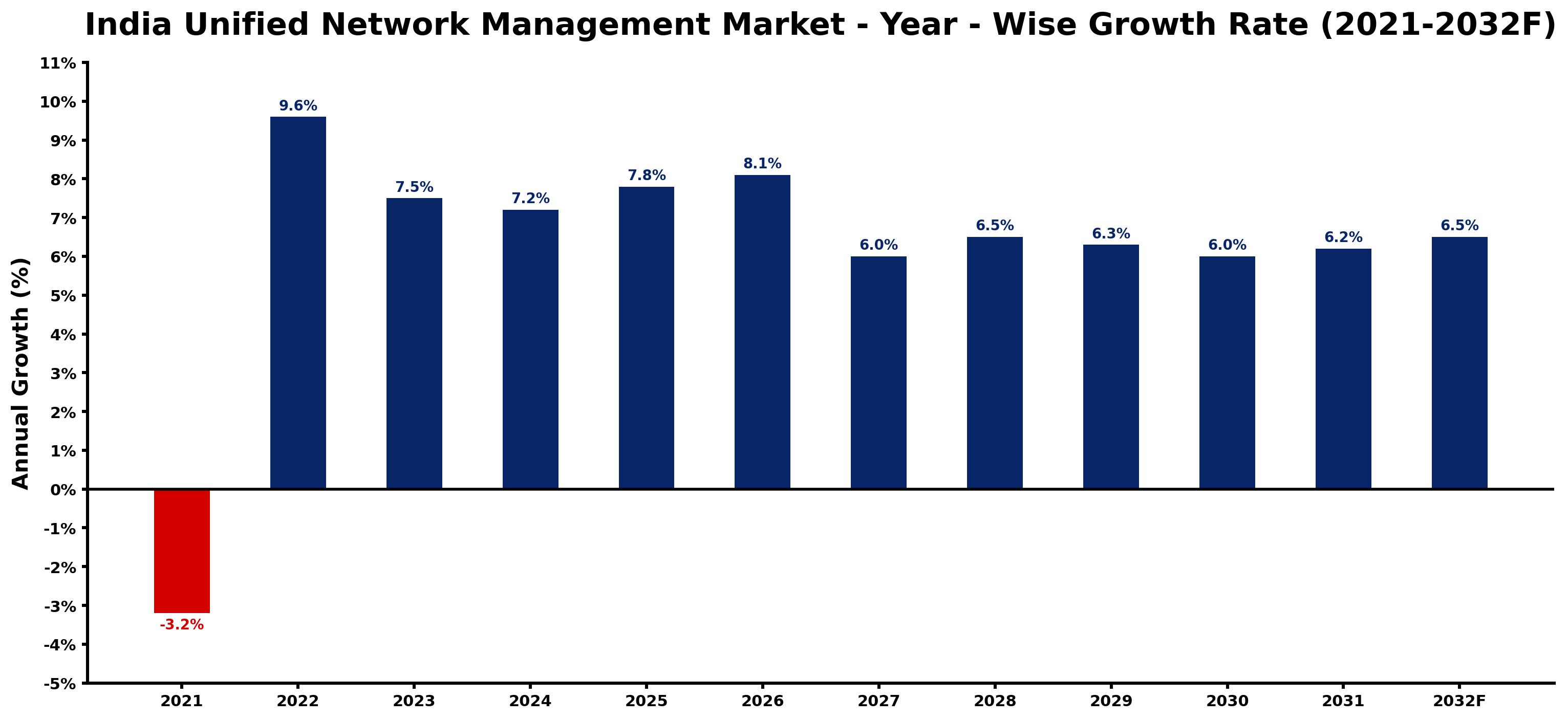 India Unified Network Management Market Year-wise Growth Rate and Key Drivers