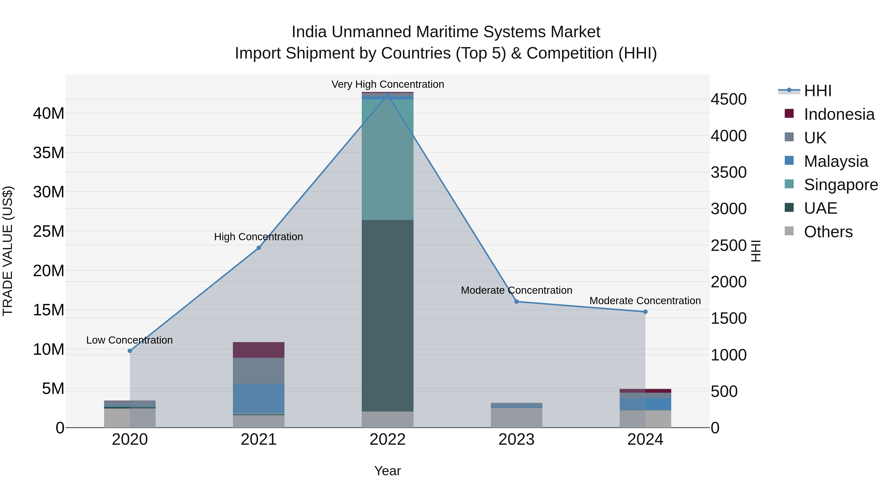 India Unmanned Maritime Systems Market Top 5 Importing Countries and Market Competition (HHI) Analysis