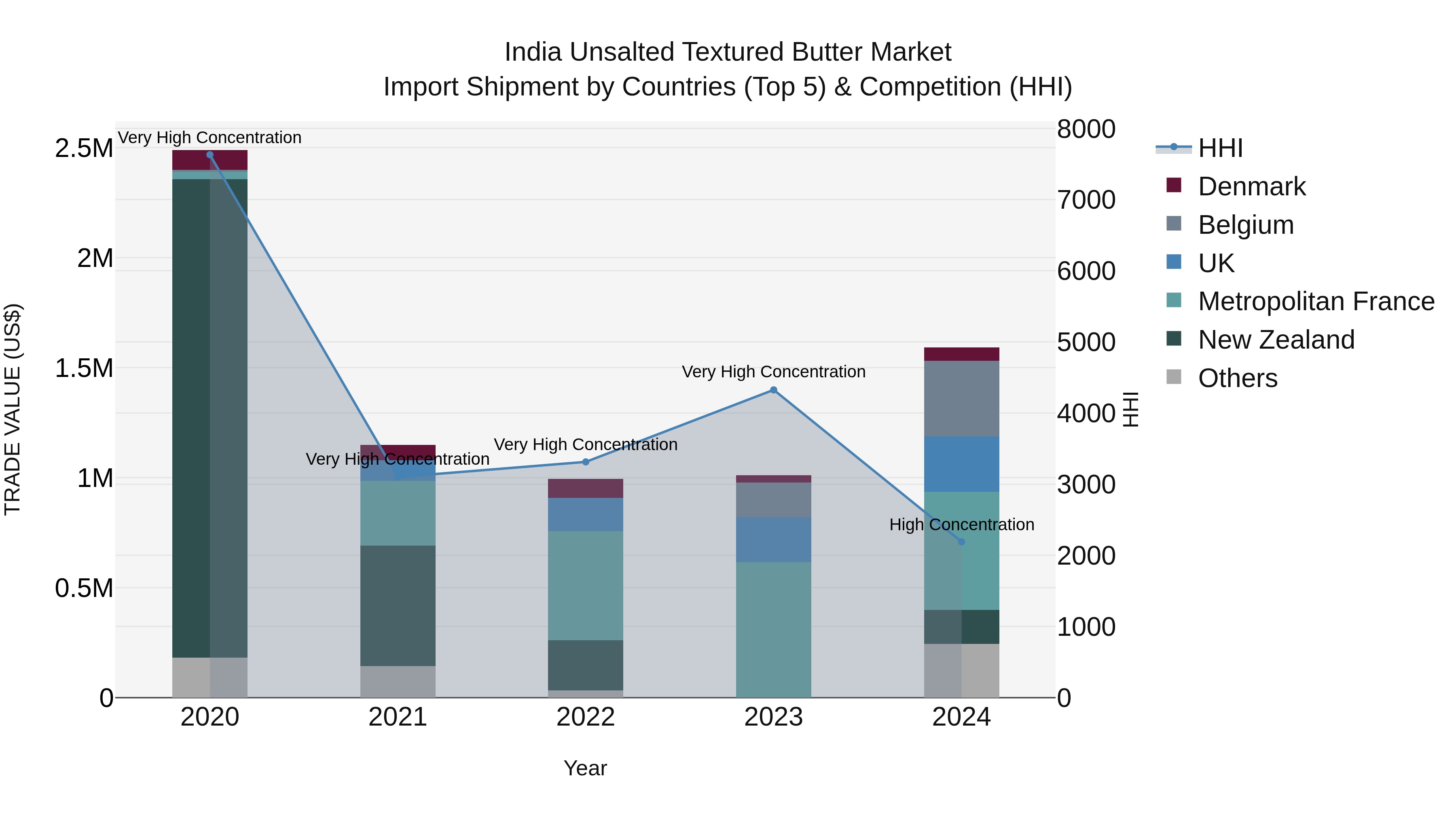 India Unsalted Textured Butter Market Top 5 Importing Countries and Market Competition (HHI) Analysis