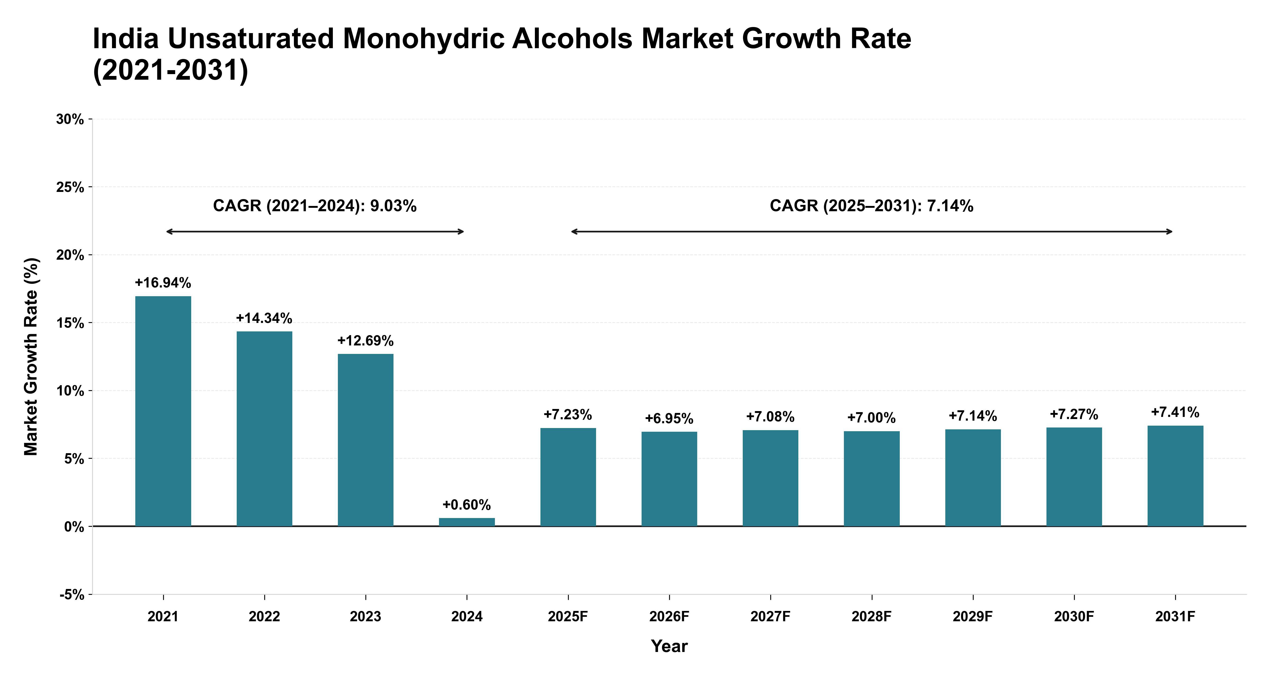 India Unsaturated Monohydric Alcohols Market Growth Rate Analysis (2021-2031)