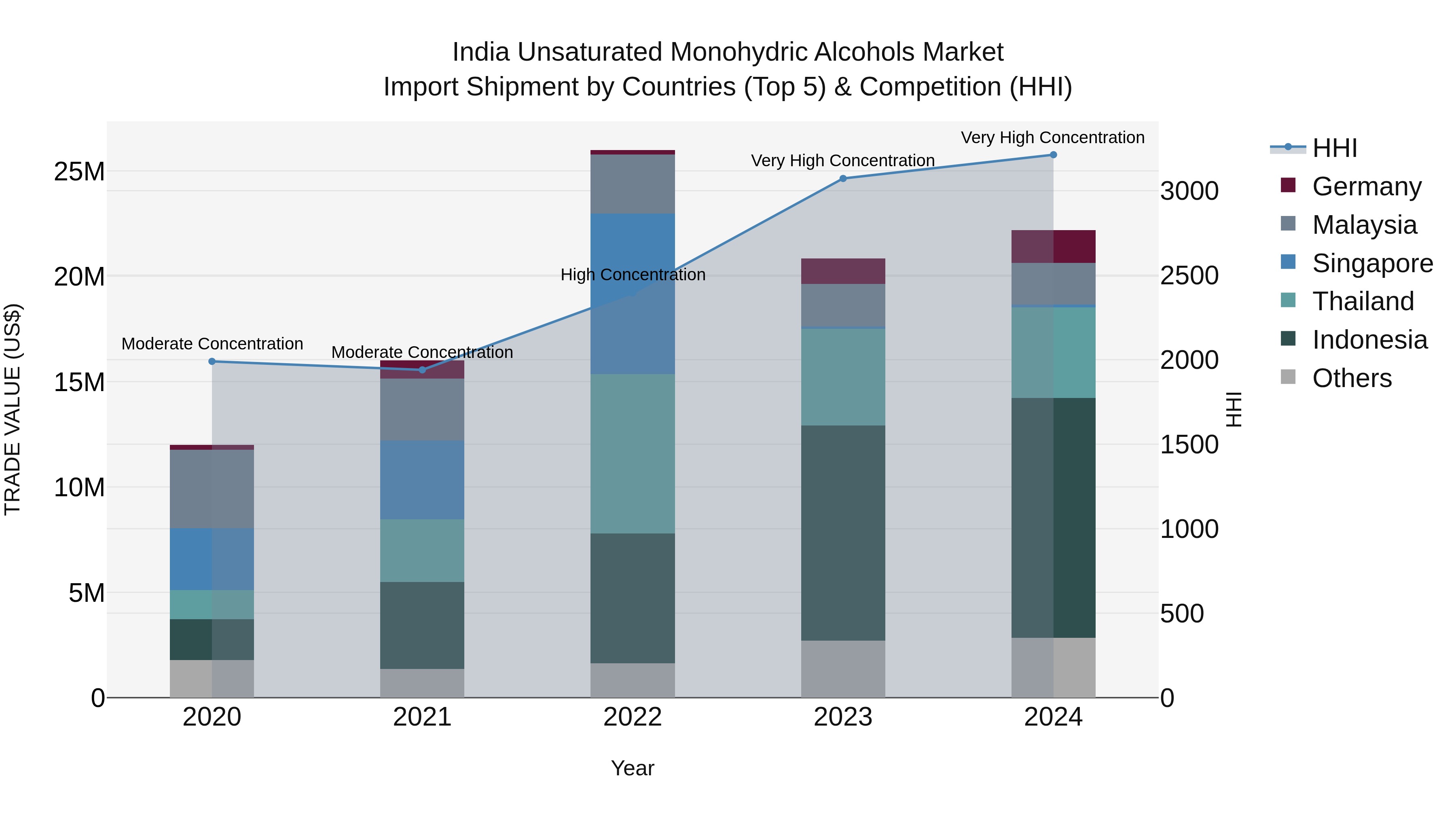 India Unsaturated Monohydric Alcohols Market Top 5 Importing Countries and Market Competition (HHI) Analysis