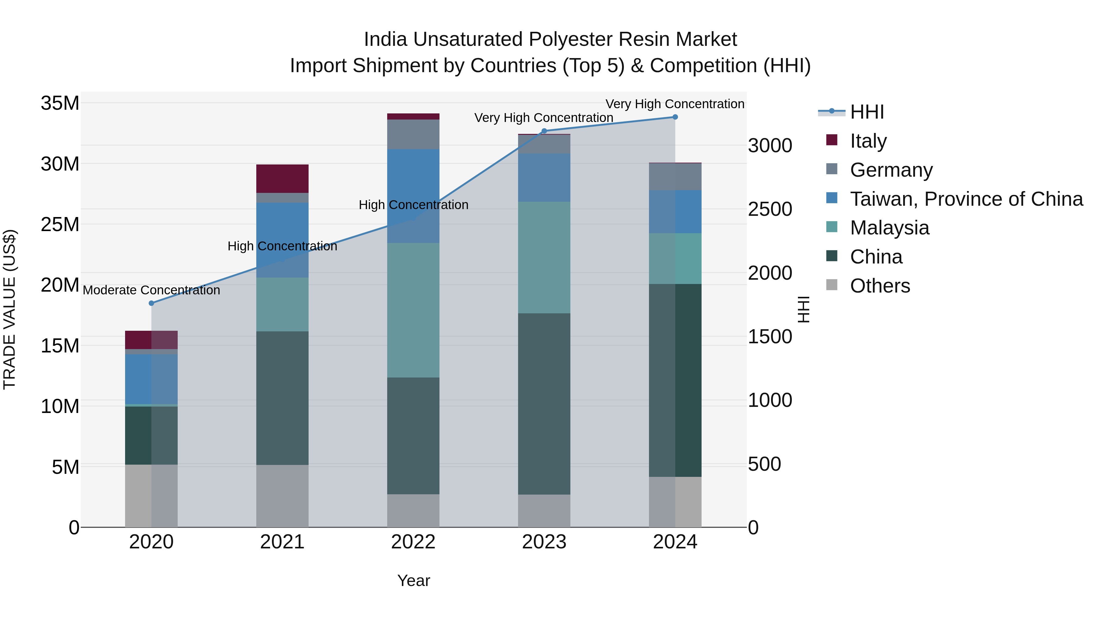 India Unsaturated Polyester Resin Market Top 5 Importing Countries and Market Competition (HHI) Analysis