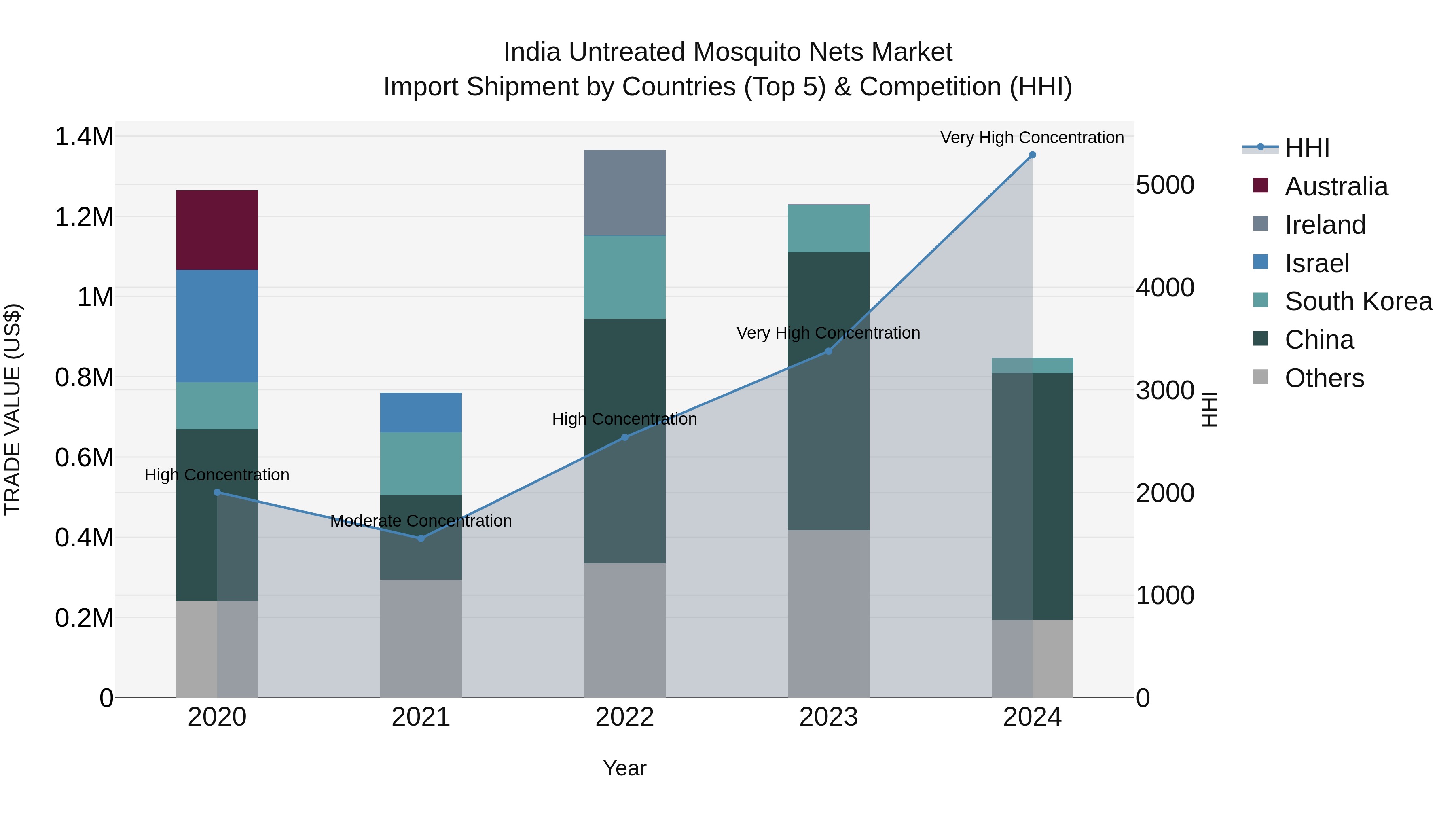 India Untreated Mosquito Nets Market Top 5 Importing Countries and Market Competition (HHI) Analysis