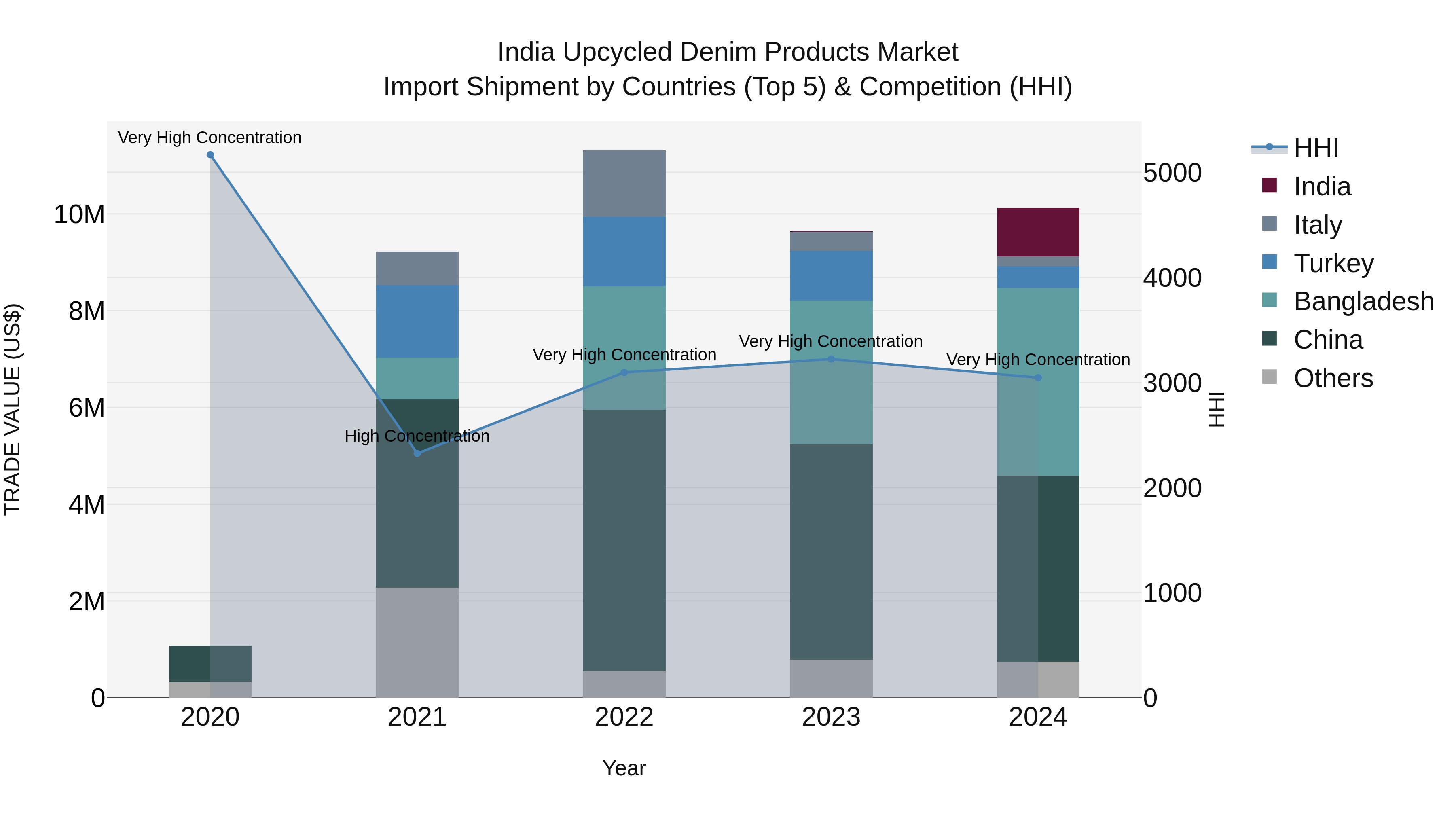 India Upcycled Denim Products Market Top 5 Importing Countries and Market Competition (HHI) Analysis