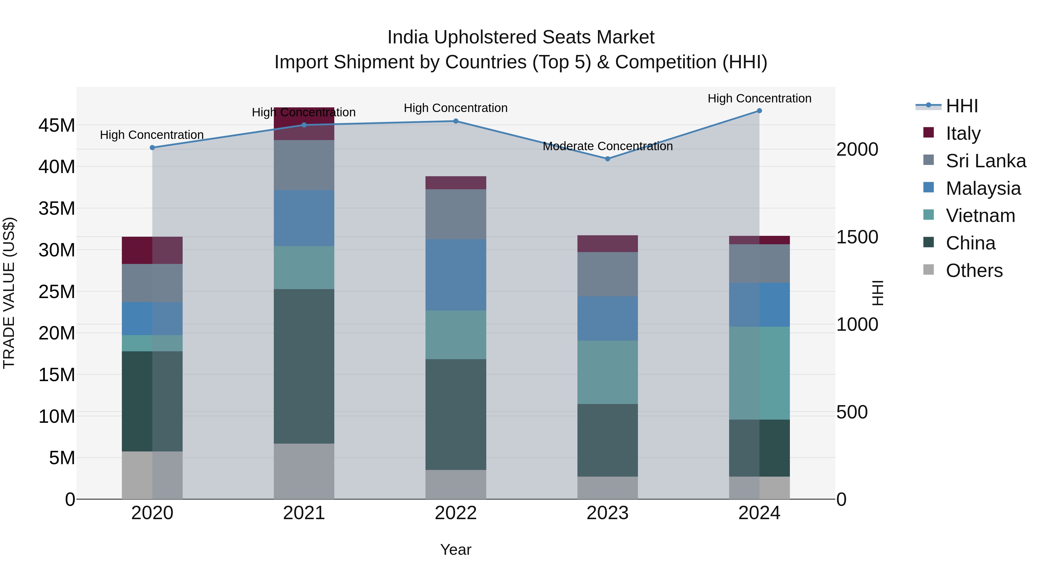 India Upholstered Seats Market Top 5 Importing Countries and Market Competition (HHI) Analysis