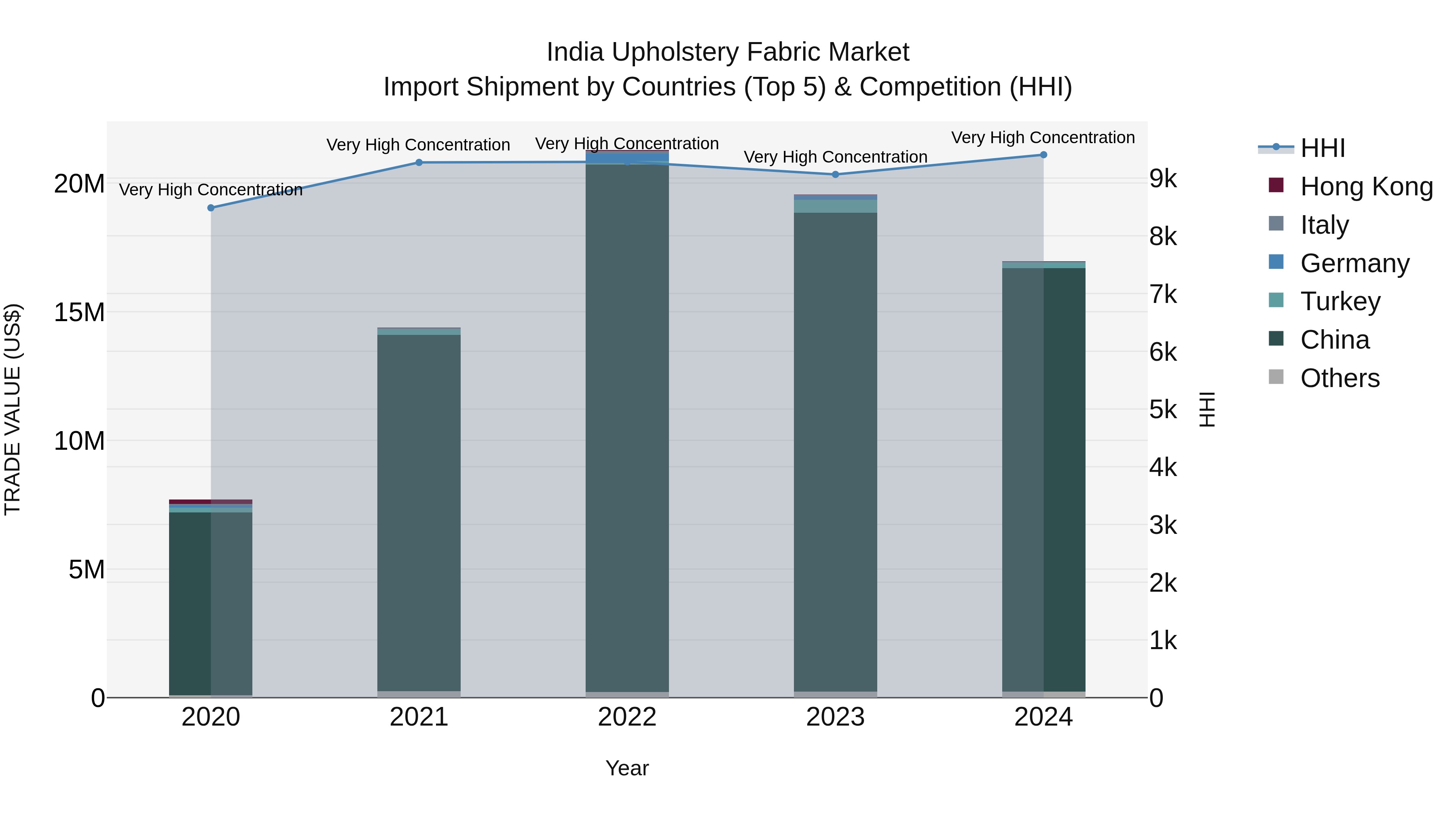 India Upholstery Fabric Market Top 5 Importing Countries and Market Competition (HHI) Analysis