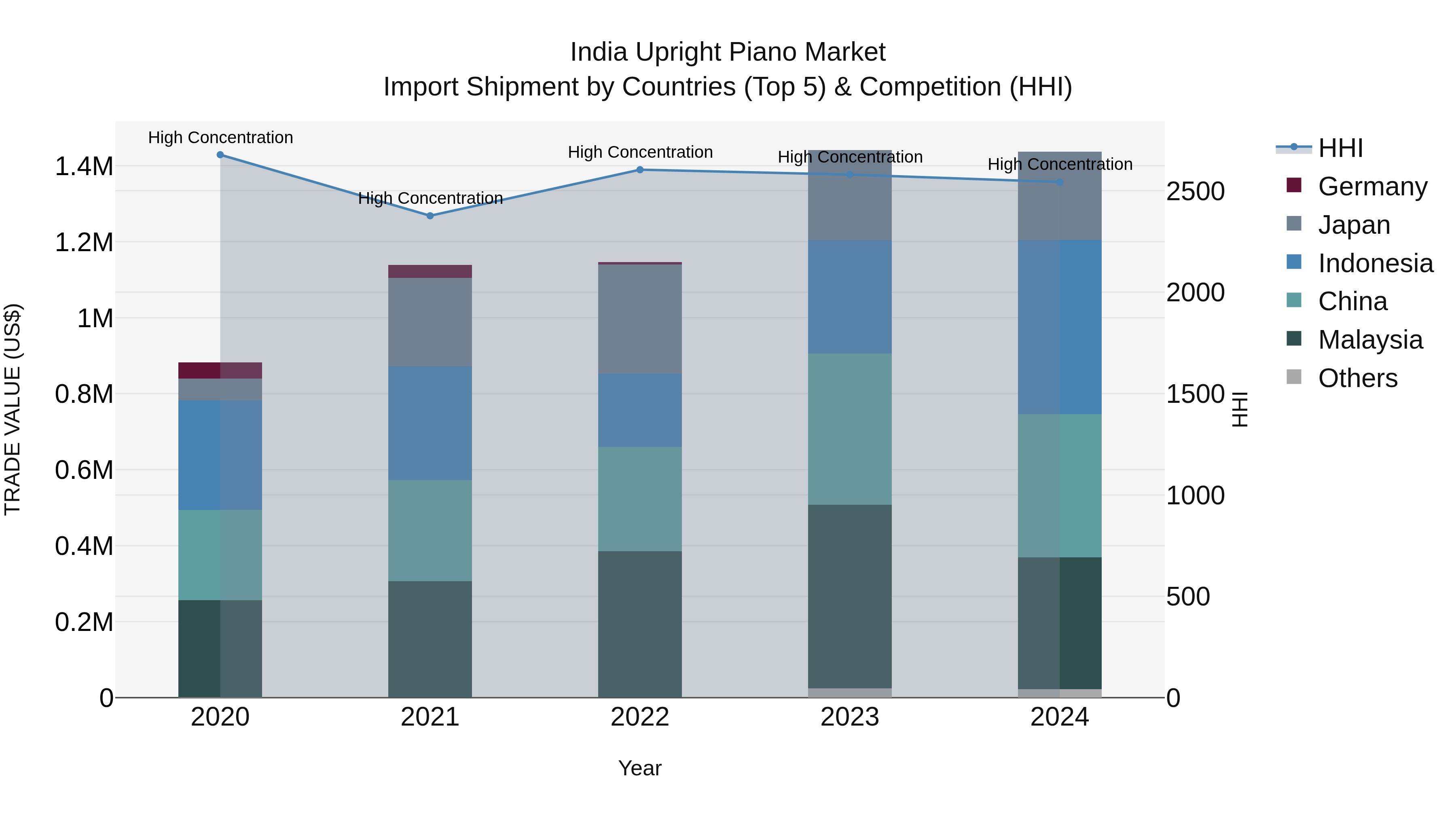 India Upright Piano Market Top 5 Importing Countries and Market Competition (HHI) Analysis