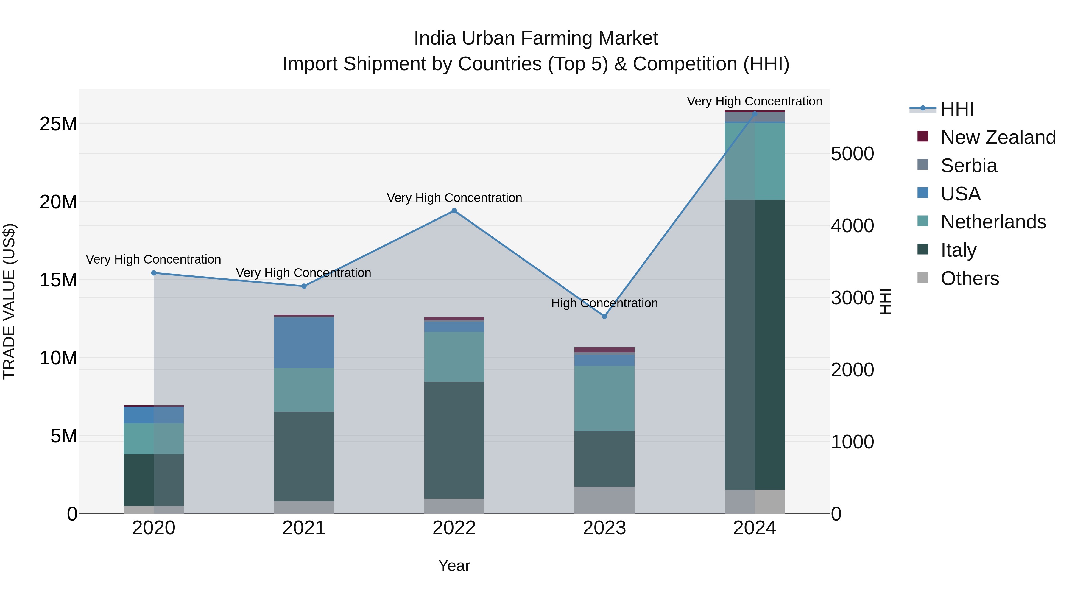 India Urban Farming Market Top 5 Importing Countries and Market Competition (HHI) Analysis