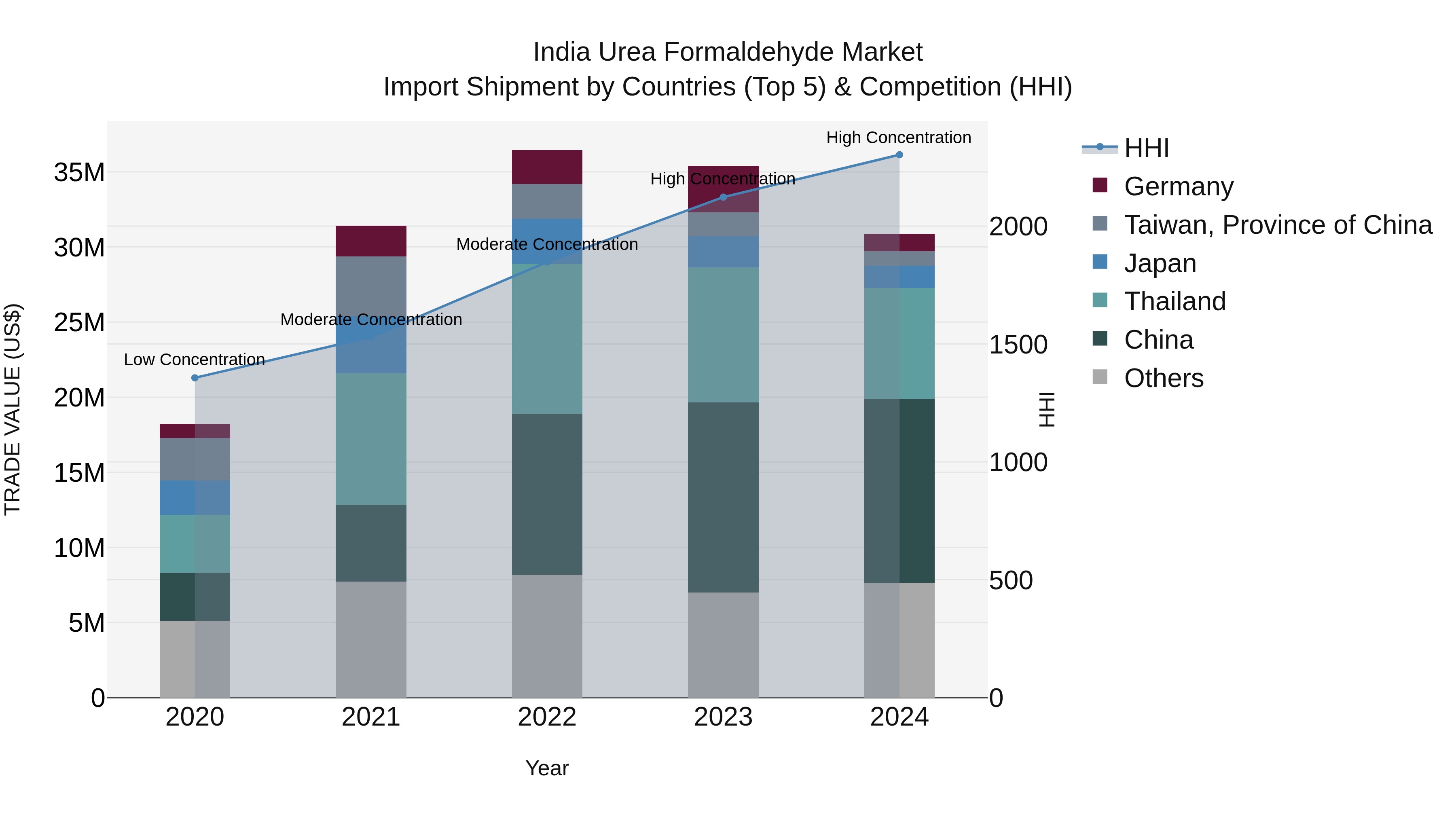 India Urea Formaldehyde Market Top 5 Importing Countries and Market Competition (HHI) Analysis