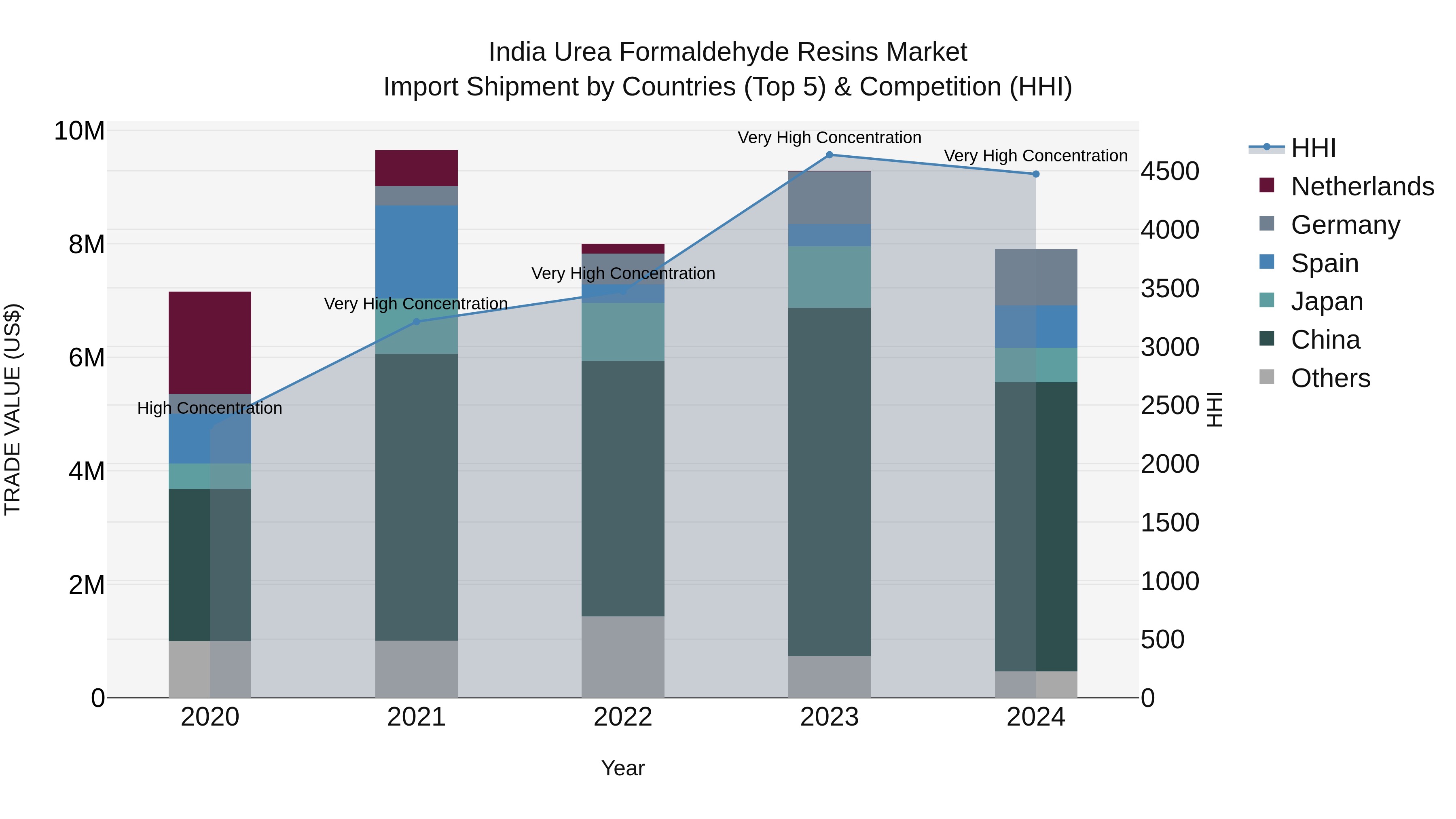 India Urea Formaldehyde Resins Market Top 5 Importing Countries and Market Competition (HHI) Analysis