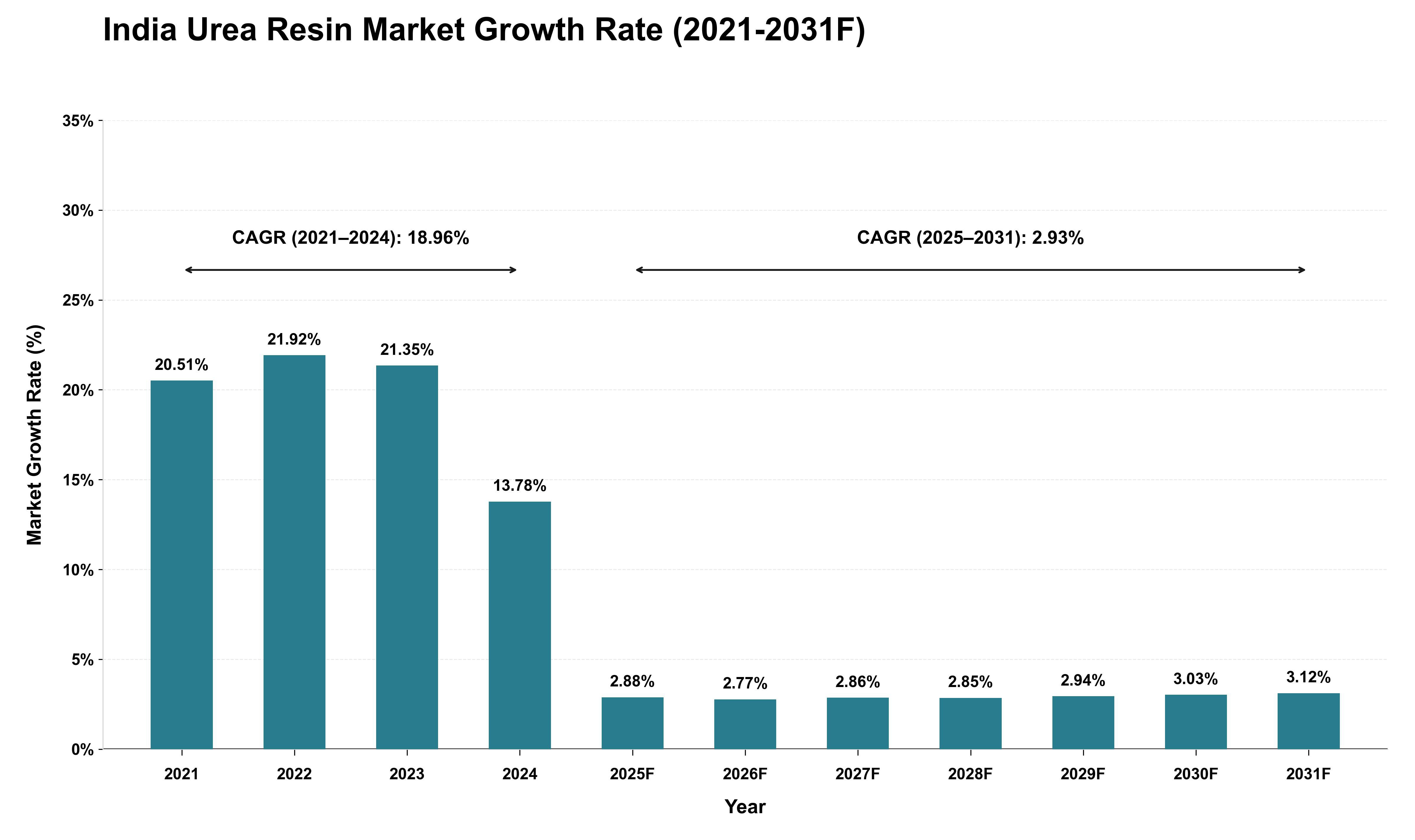 India Urea Resin Market Growth Rate Analysis (2021 - 2031)