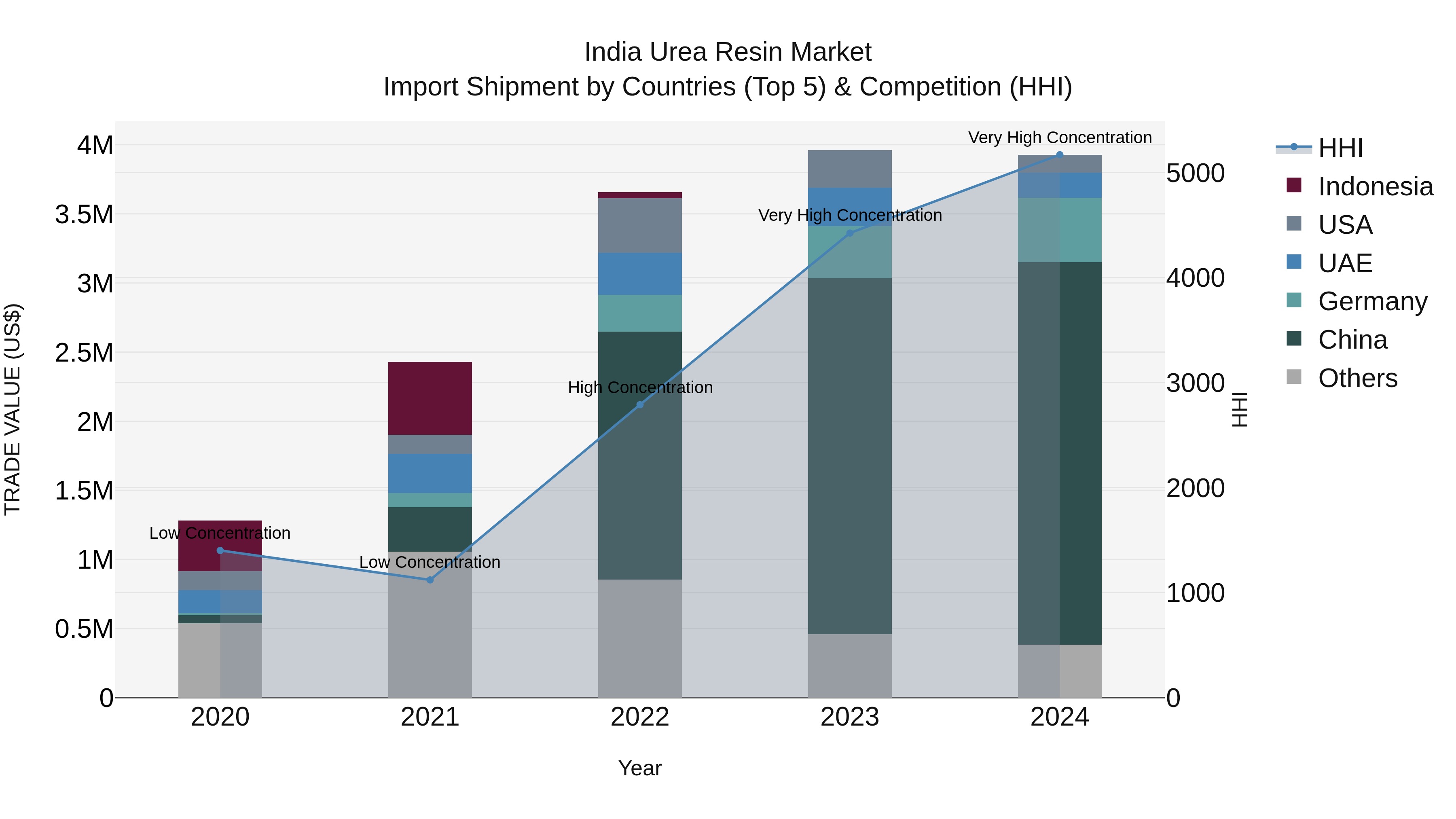 India Urea Resin Market Top 5 Importing Countries and Market Competition (HHI) Analysis