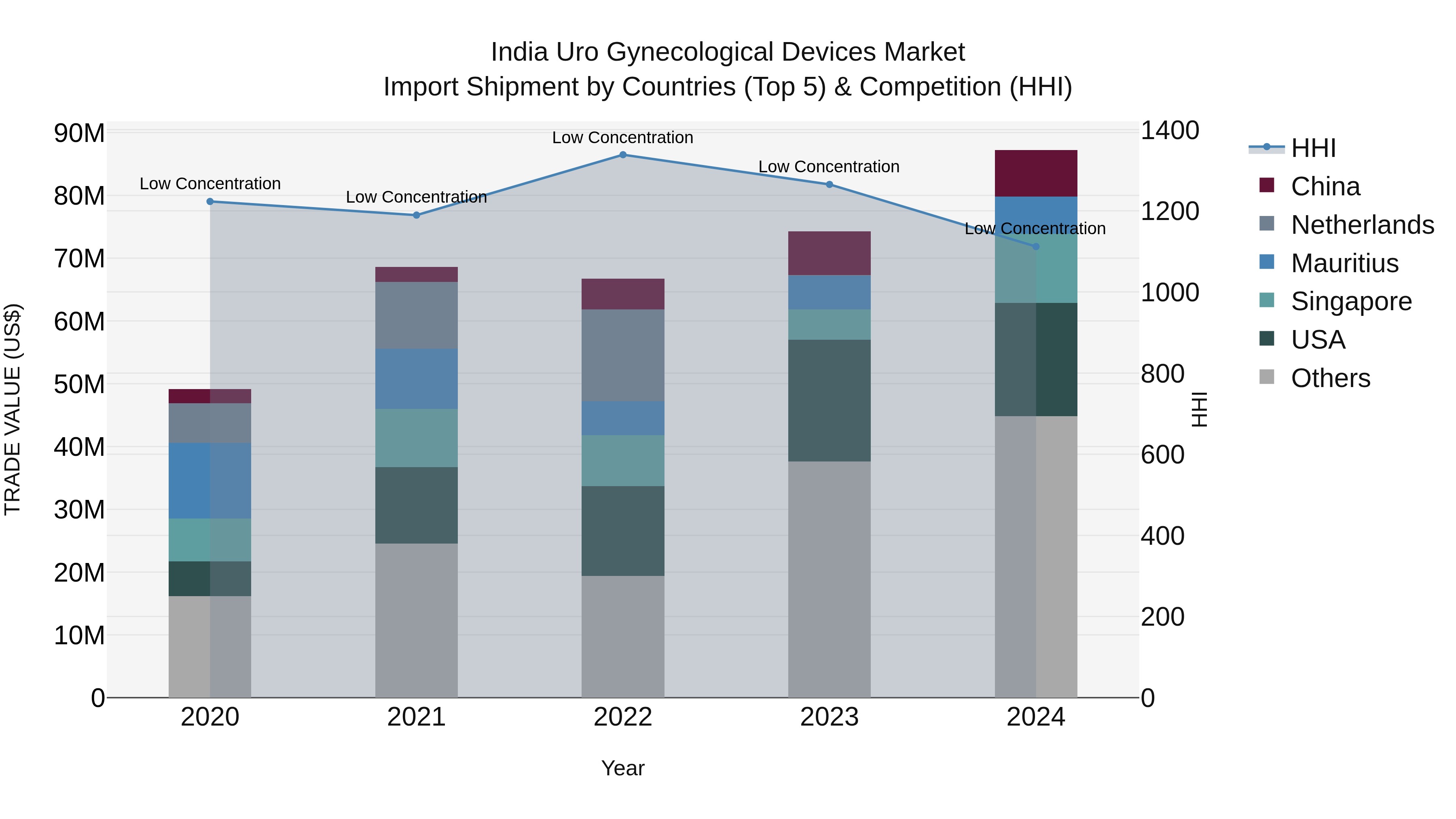 India Uro Gynecological Devices Market Top 5 Importing Countries and Market Competition (HHI) Analysis