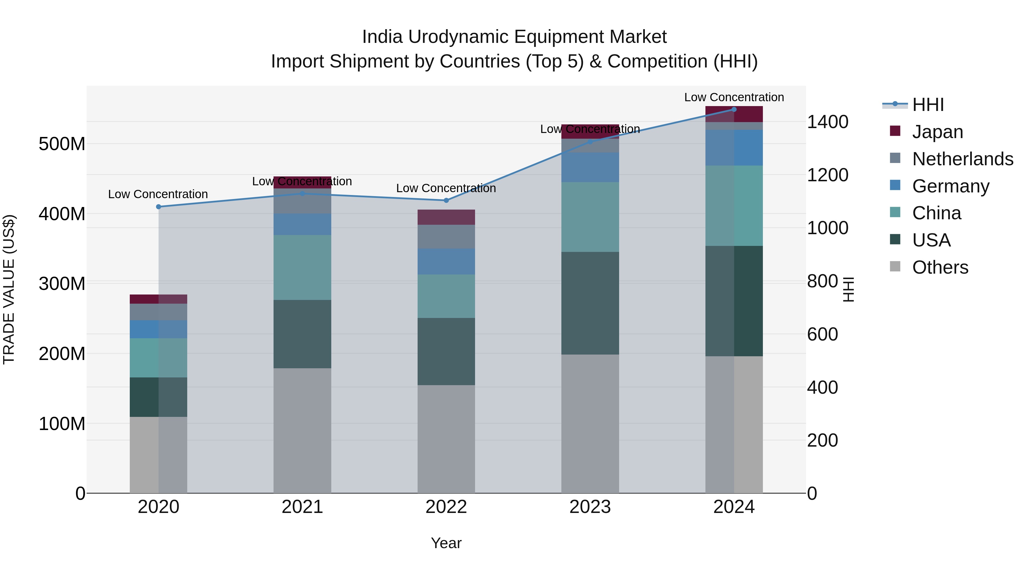 India Urodynamic Equipment Market Top 5 Importing Countries and Market Competition (HHI) Analysis