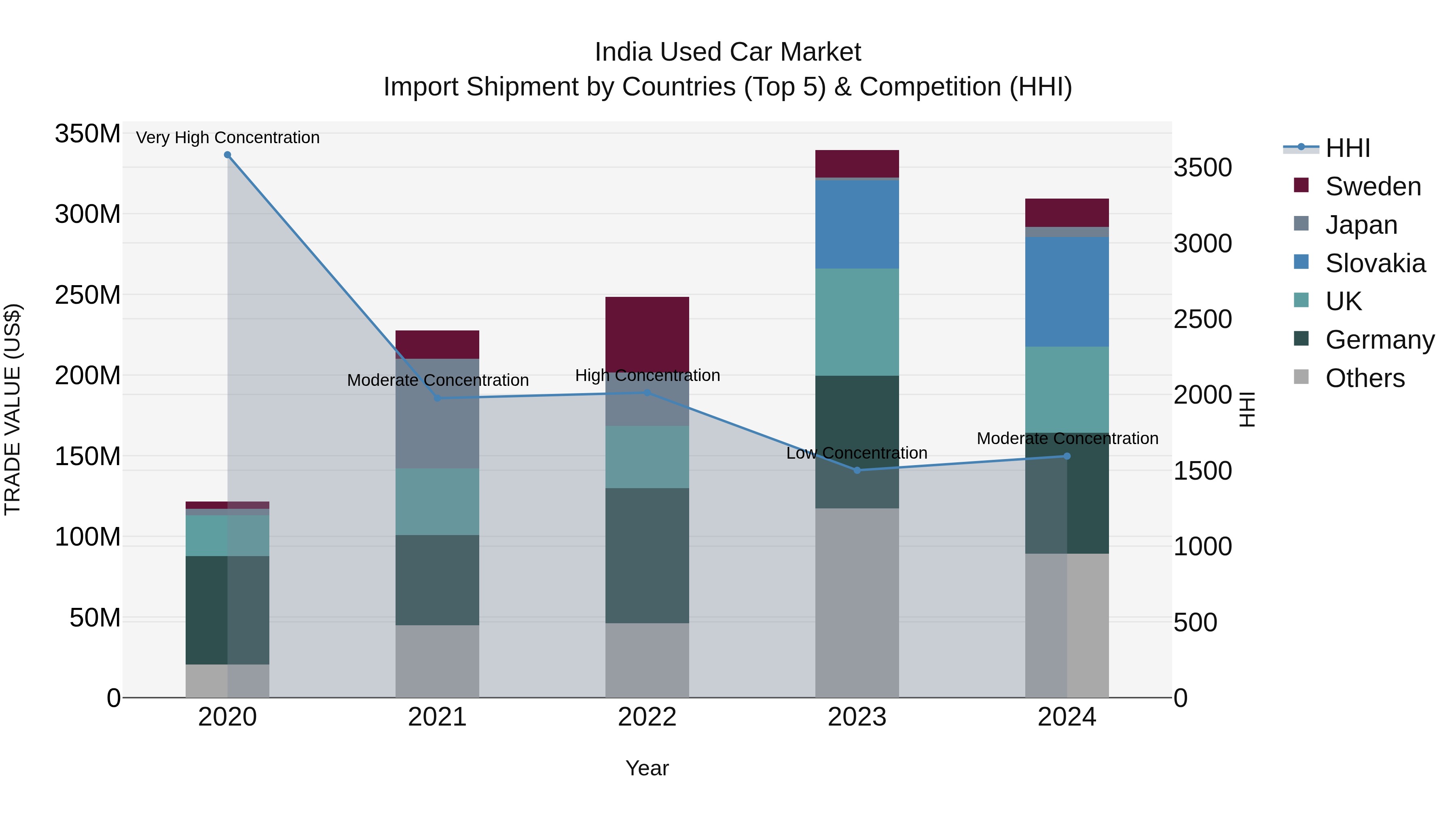 India Used Car Market Top 5 Importing Countries and Market Competition (HHI) Analysis