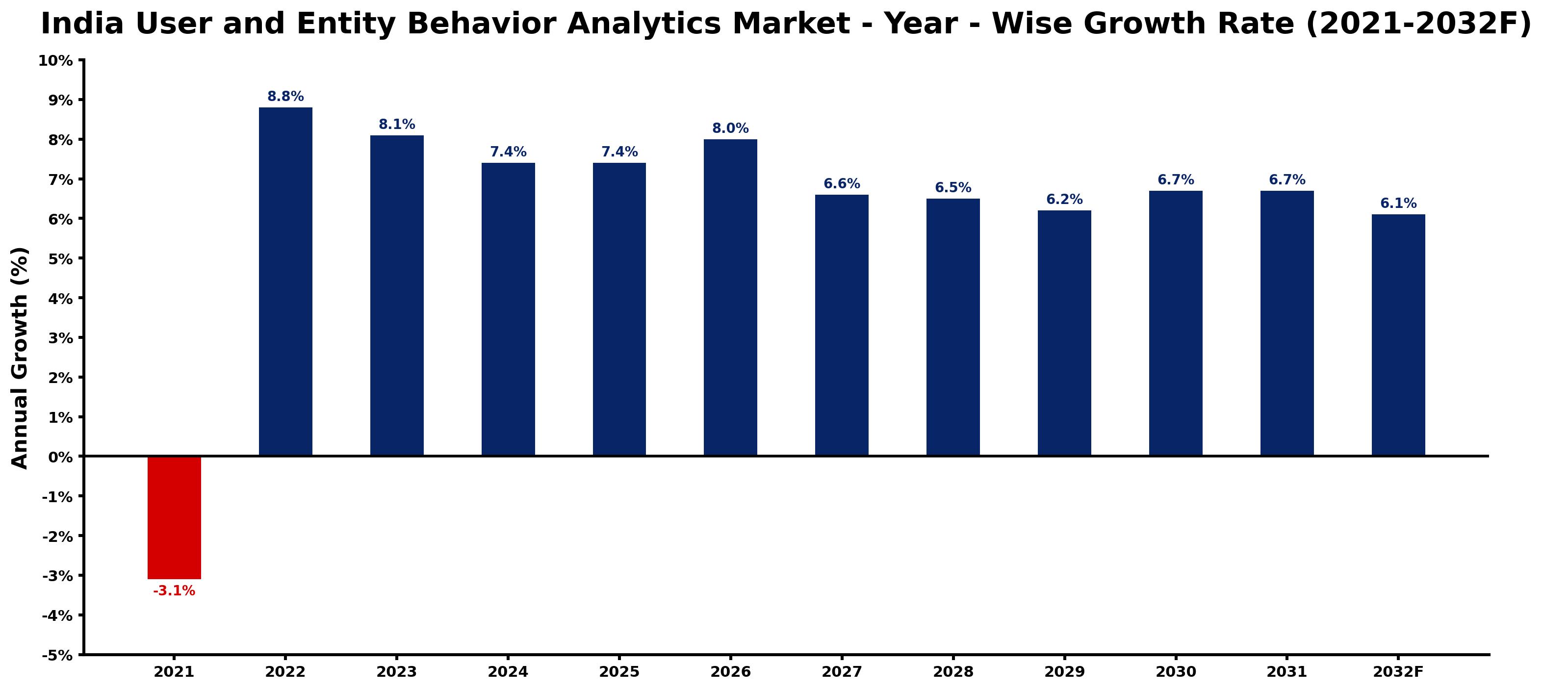 India User and Entity Behavior Analytics Market Year-wise Growth Rate and Key Drivers