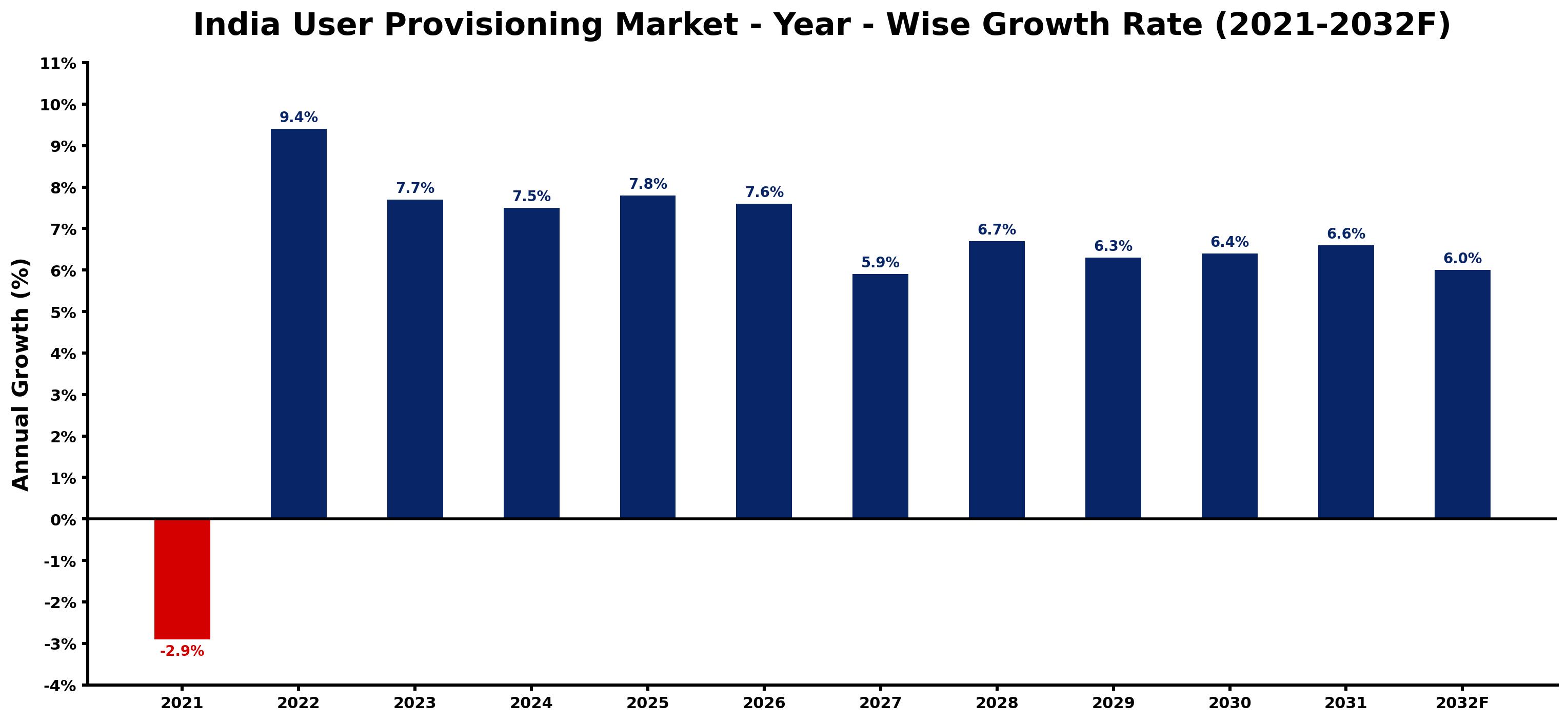 India User Provisioning Market Year-wise Growth Rate and Key Drivers