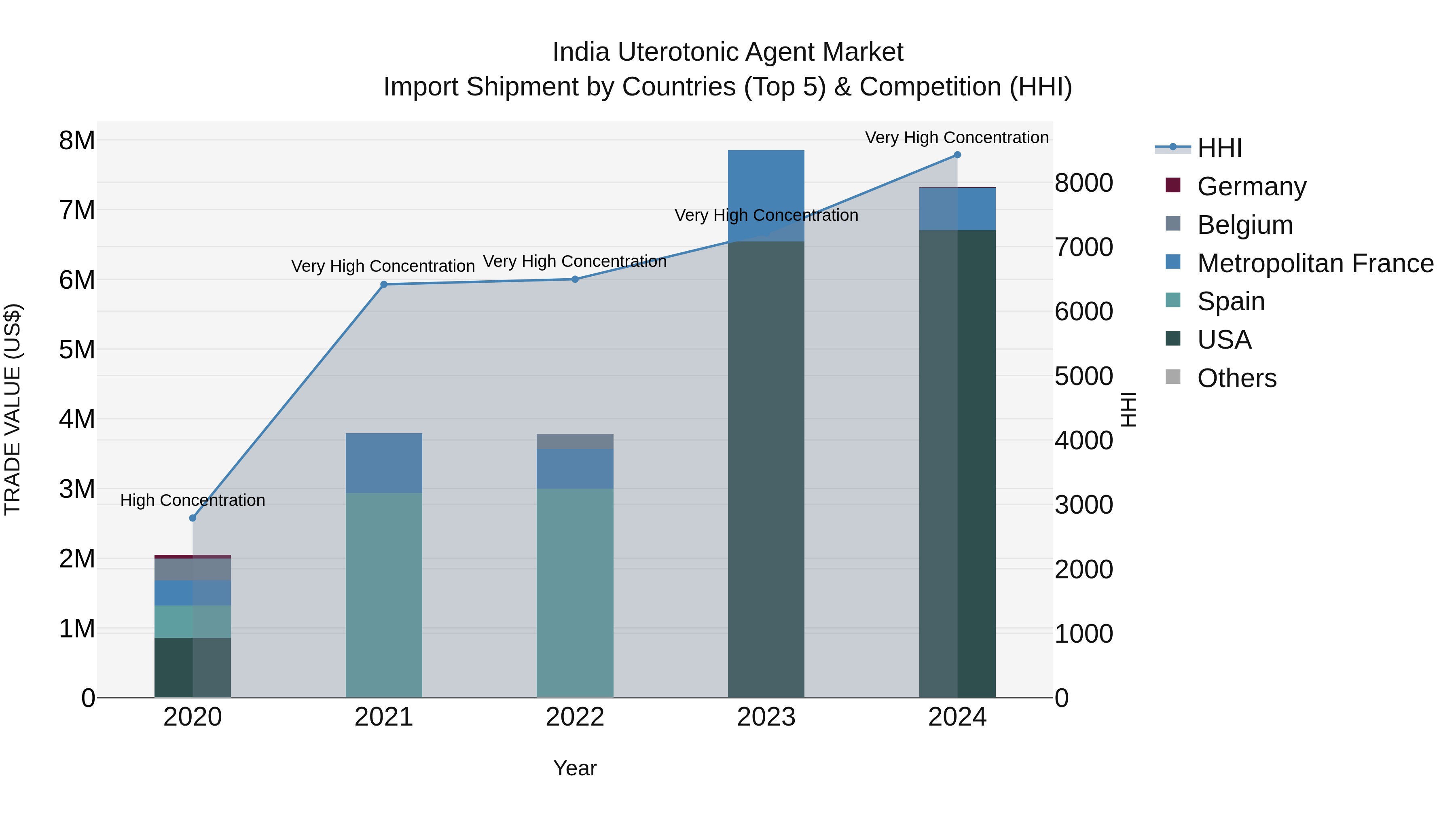 India Uterotonic Agent Market Top 5 Importing Countries and Market Competition (HHI) Analysis