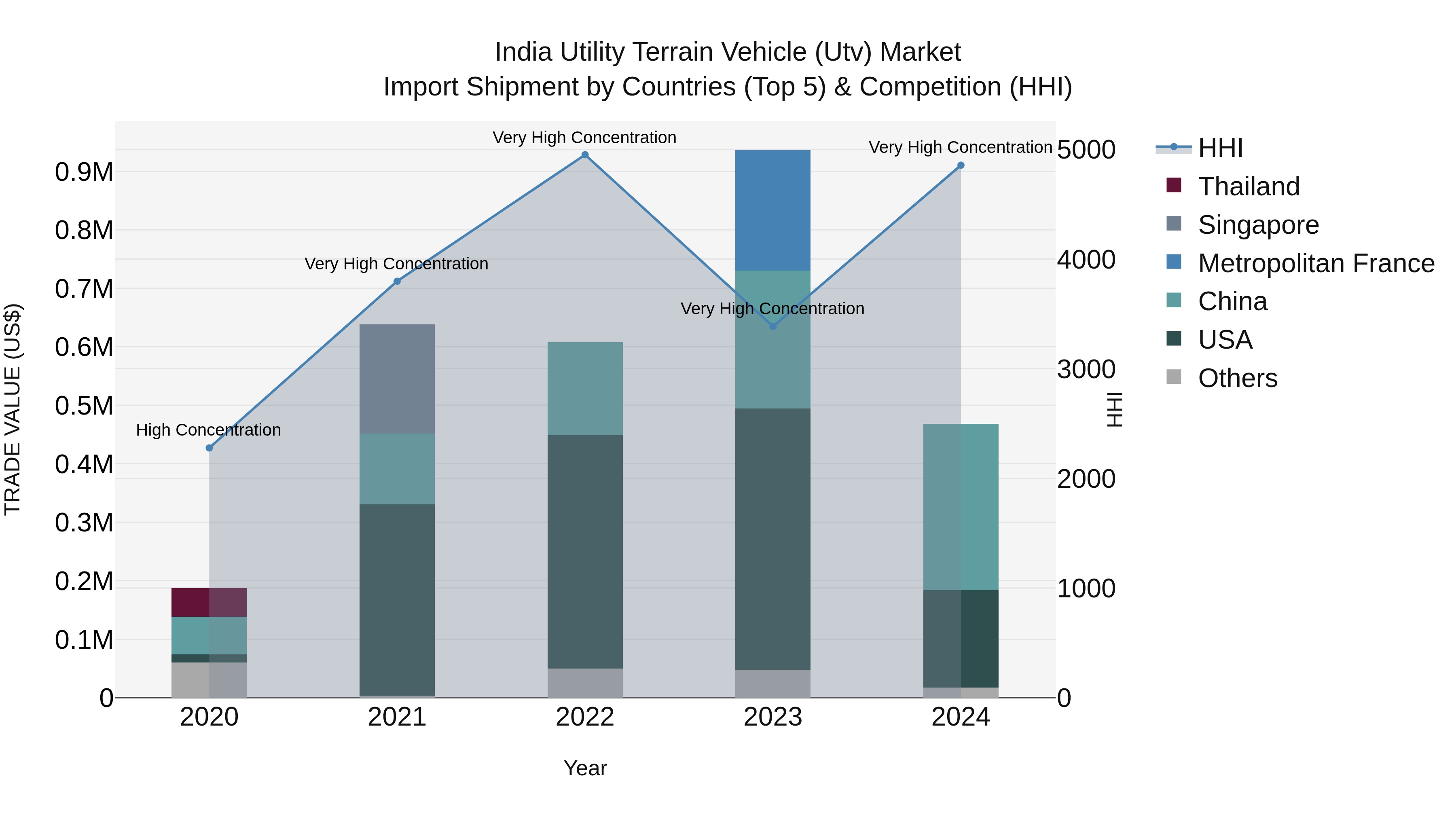 India Utility Terrain Vehicle (Utv) Market Top 5 Importing Countries and Market Competition (HHI) Analysis