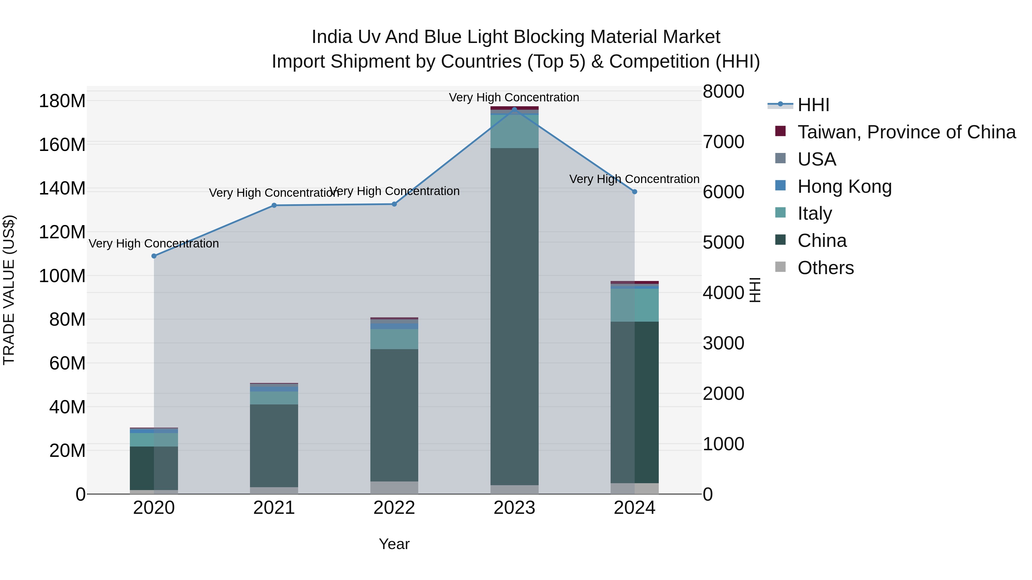 India Uv and Blue Light Blocking Material Market Top 5 Importing Countries and Market Competition (HHI) Analysis
