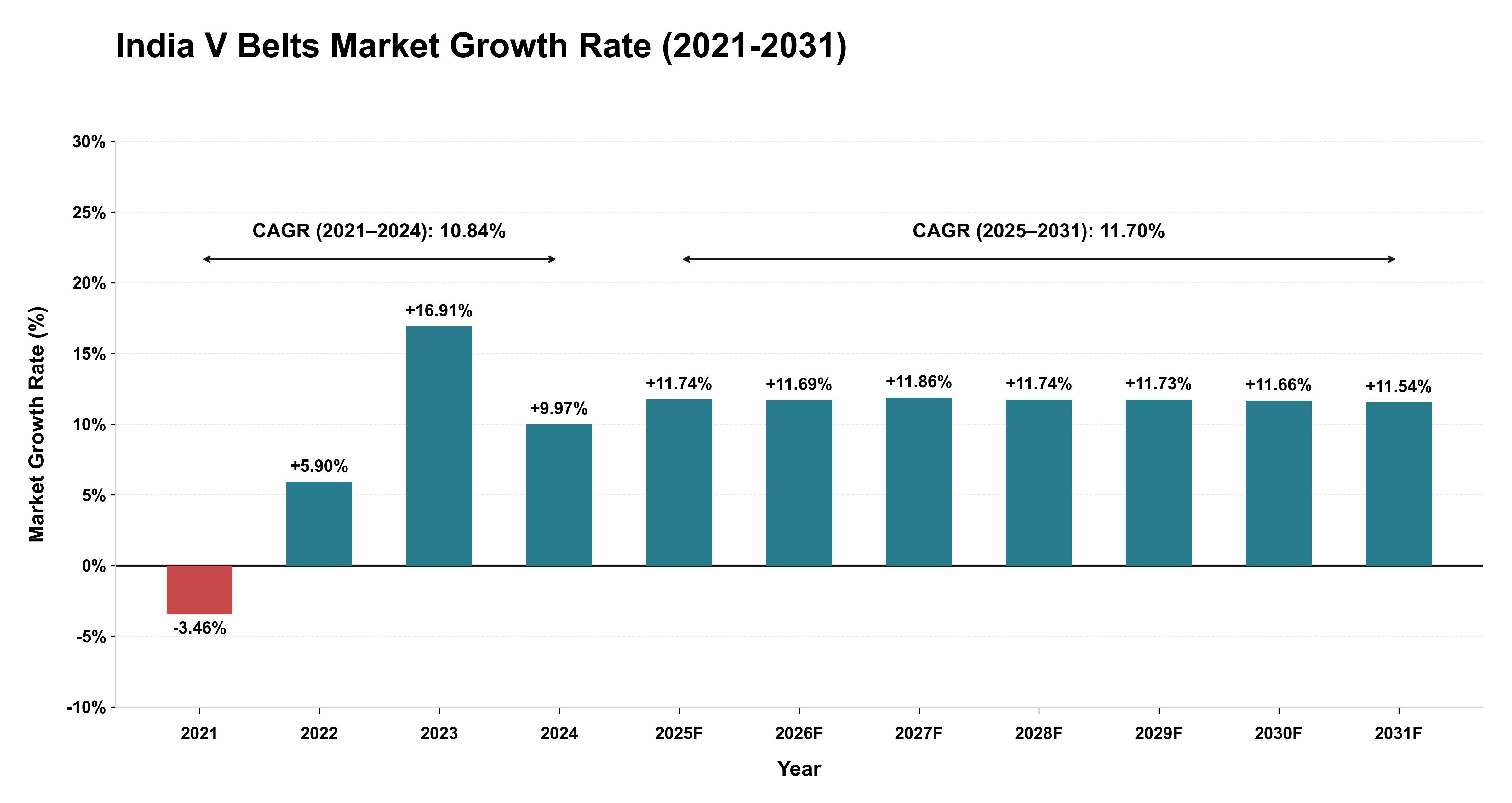 India V Belts Market Growth Rate Analysis (2021-2031)