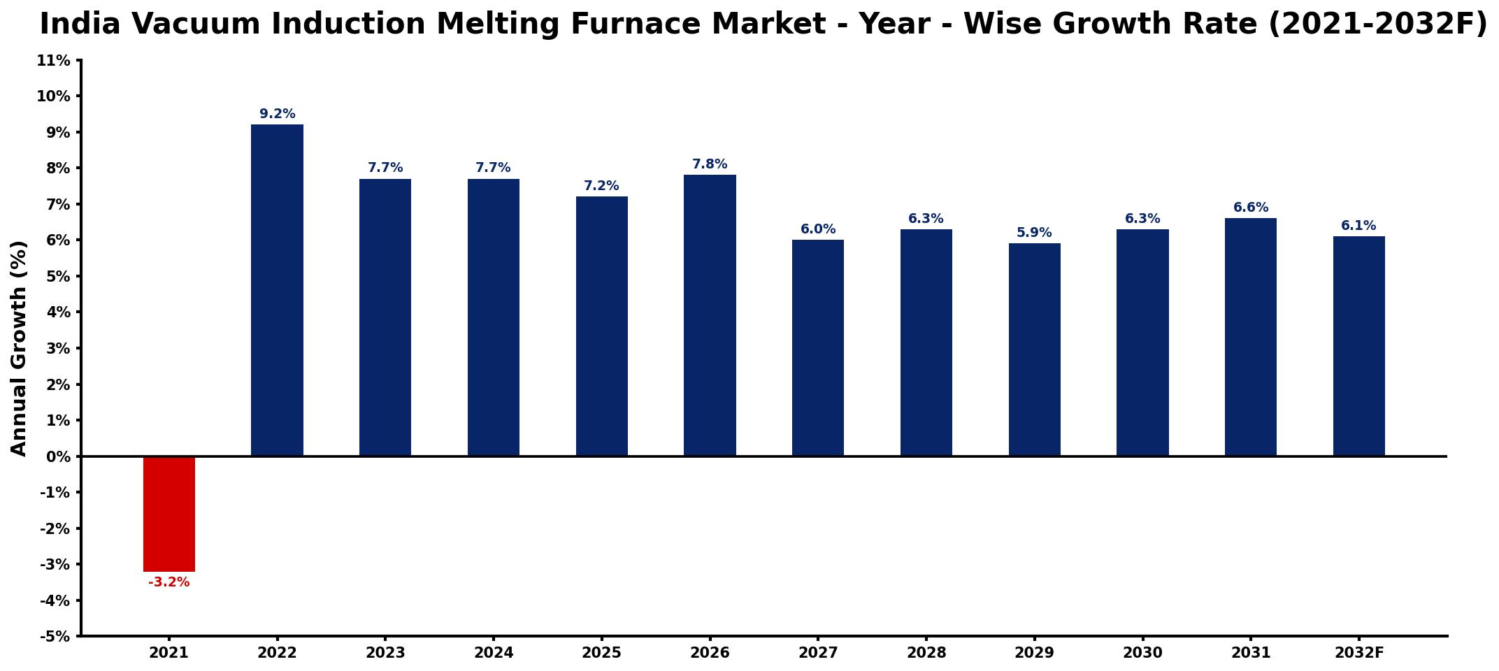 India Vacuum Induction Melting Furnace Market Year-wise Growth Rate and Key Drivers