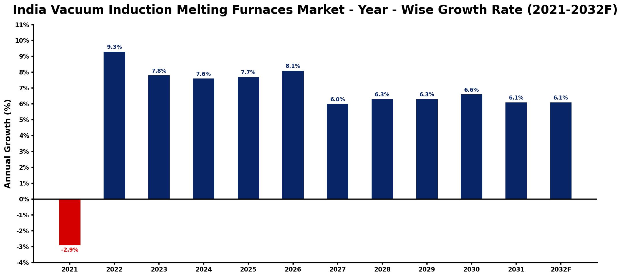 India Vacuum Induction Melting Furnaces Market Year-wise Growth Rate and Key Drivers