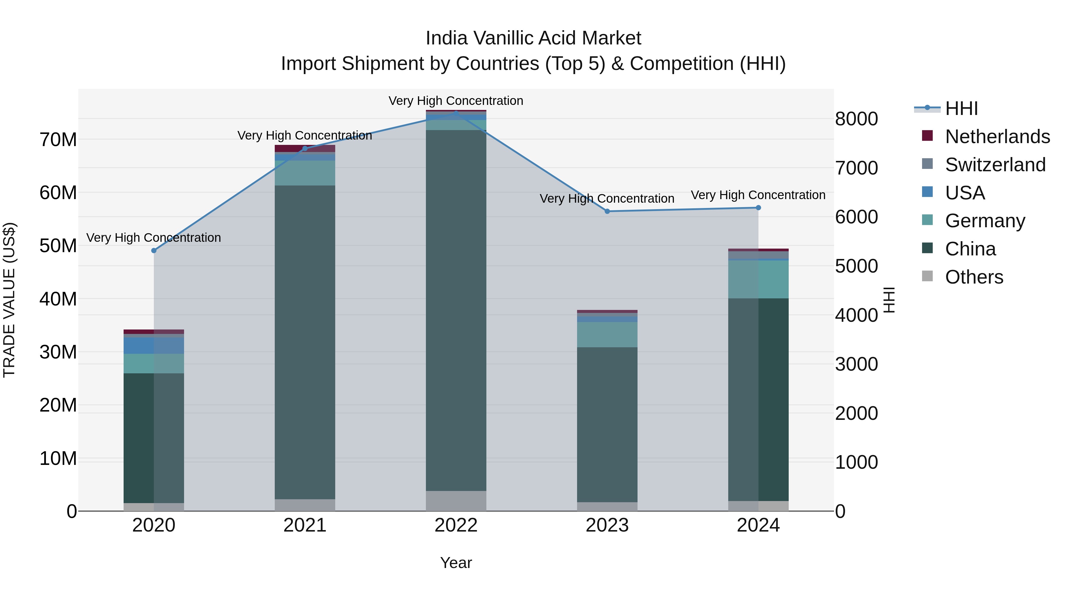 India Vanillic Acid Market Top 5 Importing Countries and Market Competition (HHI) Analysis