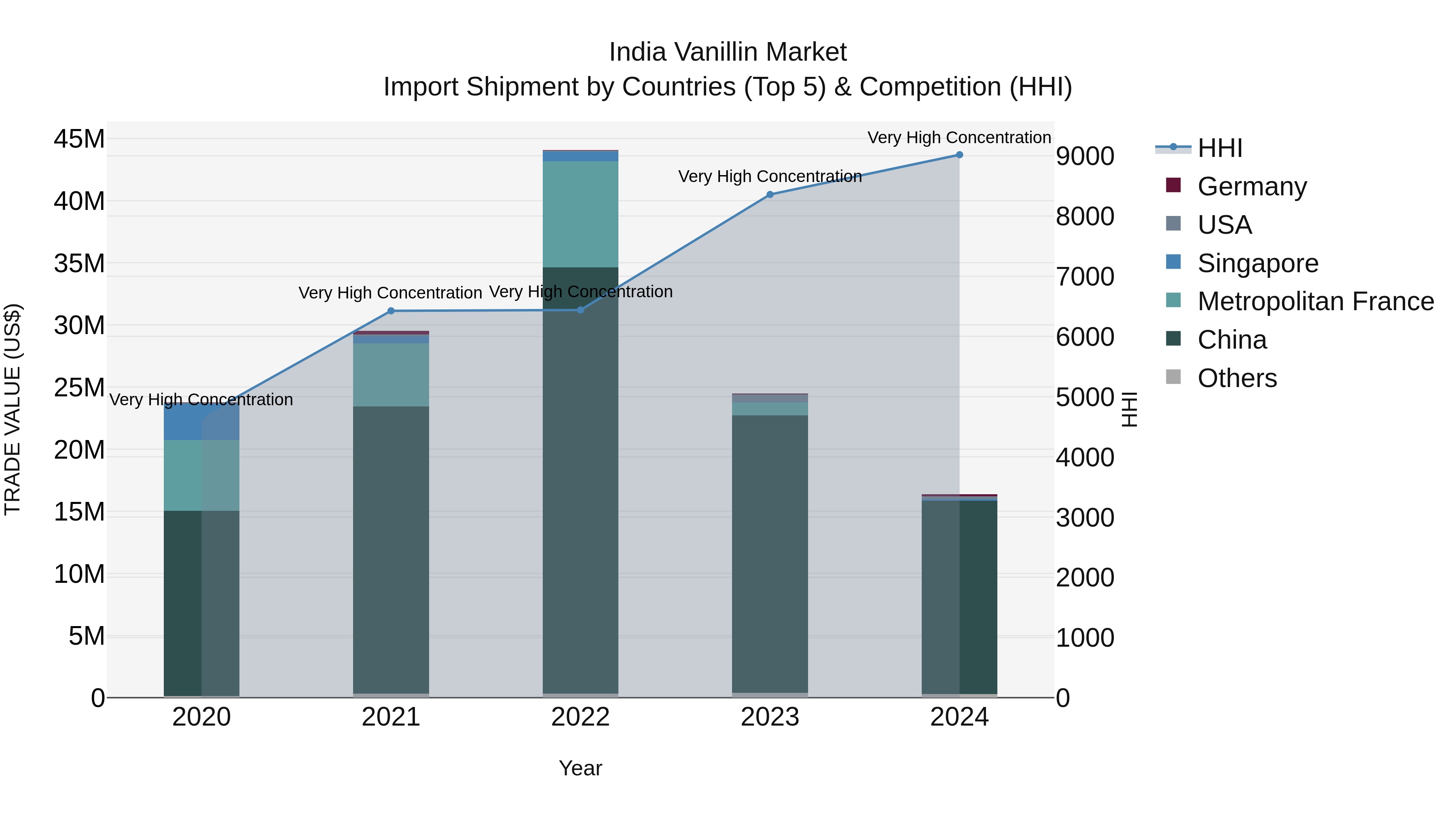India Vanillin Market Top 5 Importing Countries and Market Competition (HHI) Analysis